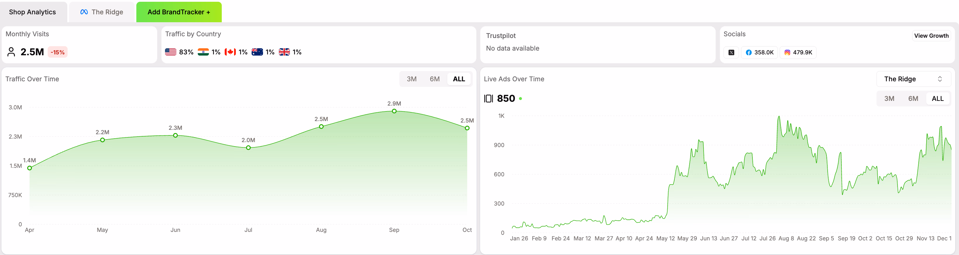 Analytics Charts And Graphs
