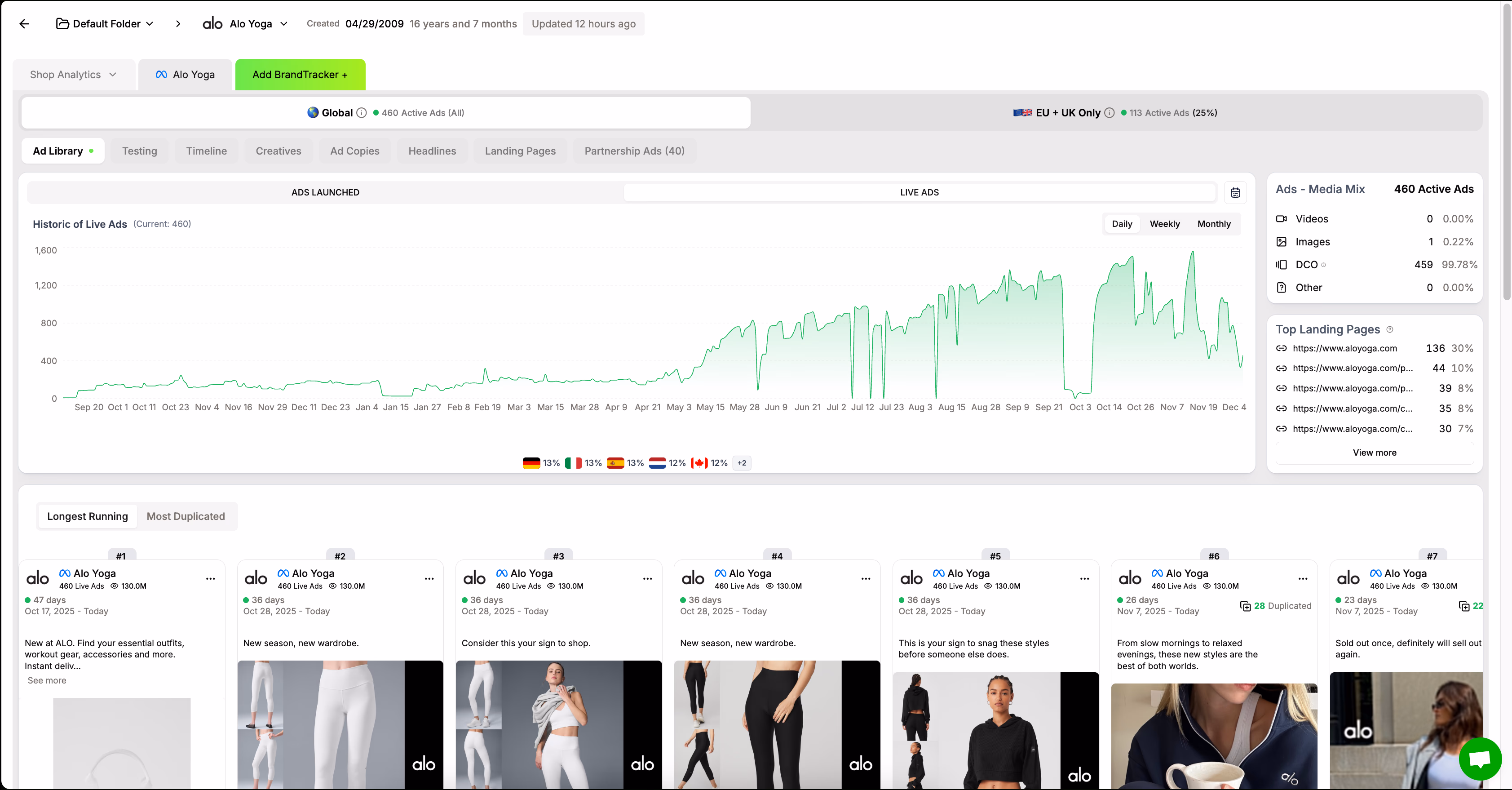 Alo Yoga Ads Dashboard
