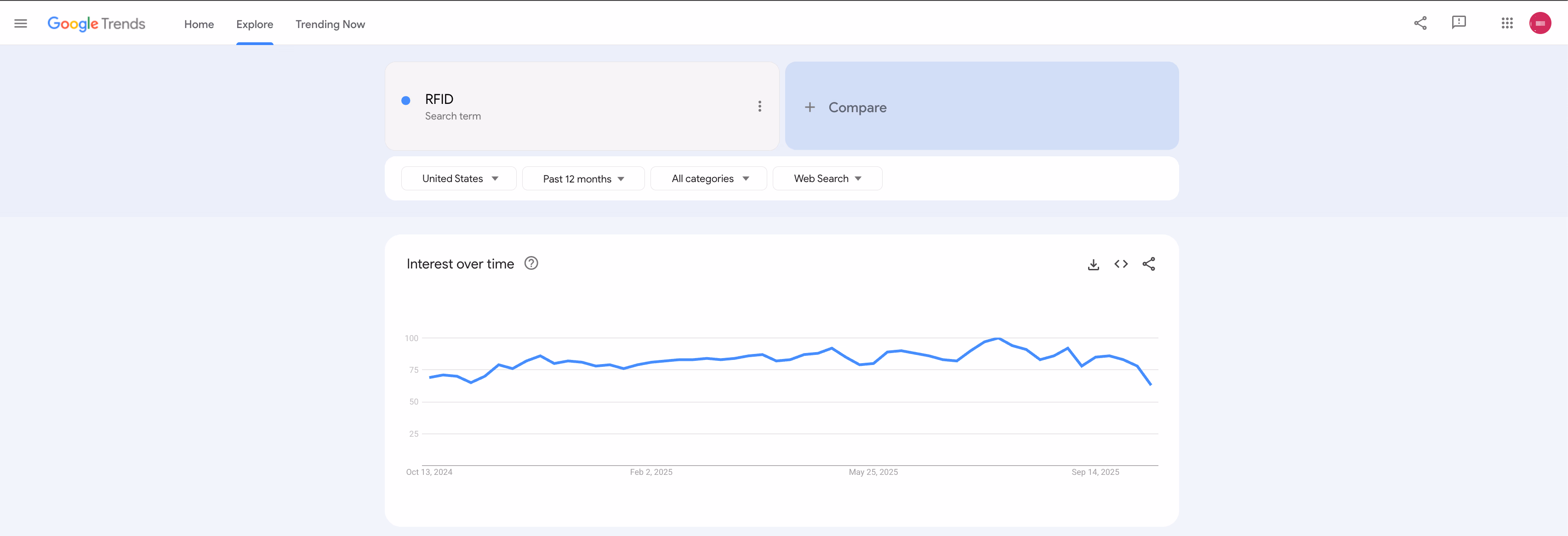 Google Trends Rfid Graph