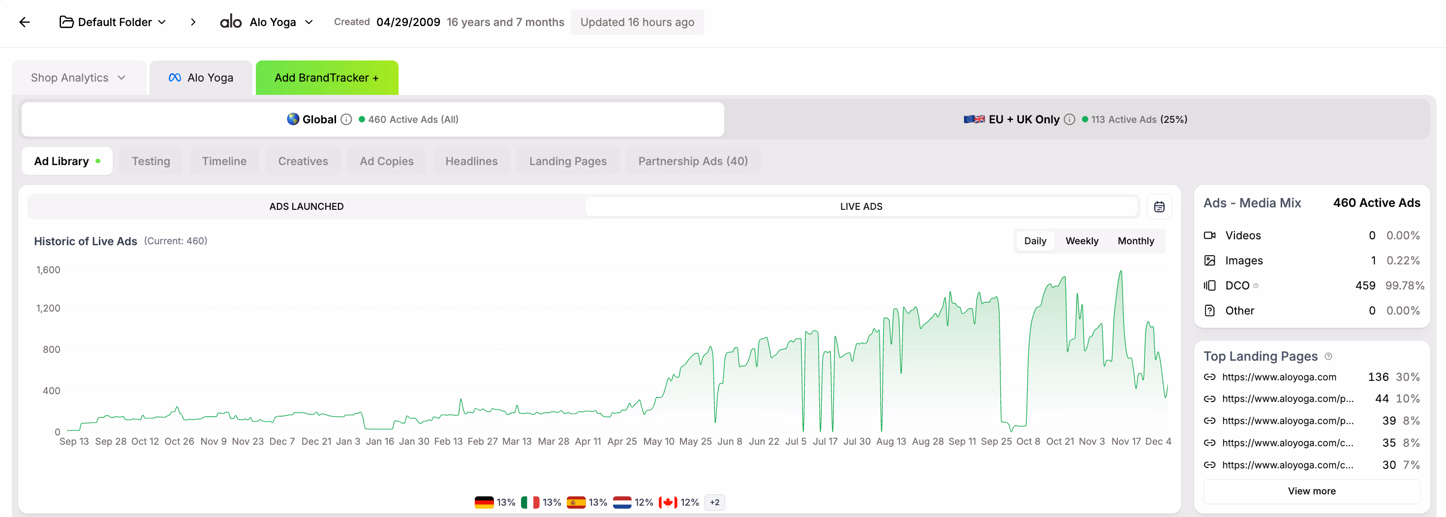 Alo Yoga Ads Dashboard