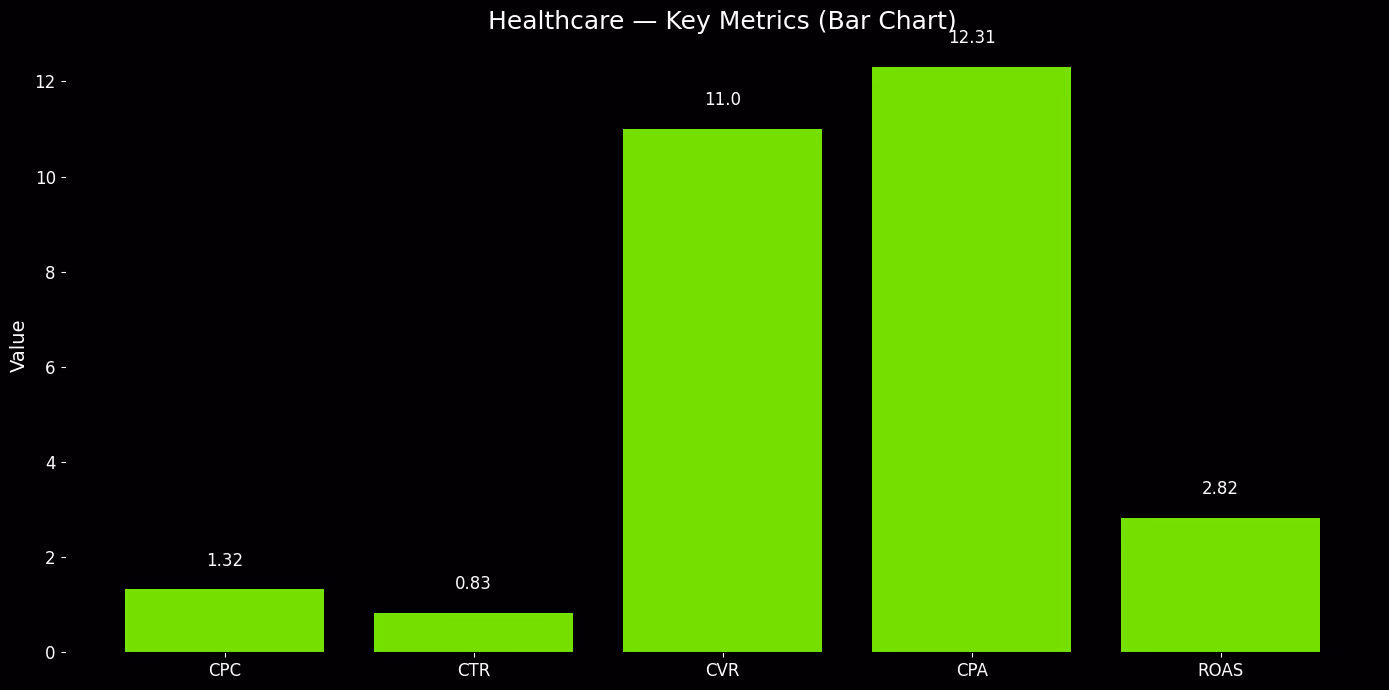 Healthcare Key Metrics Bar Chart