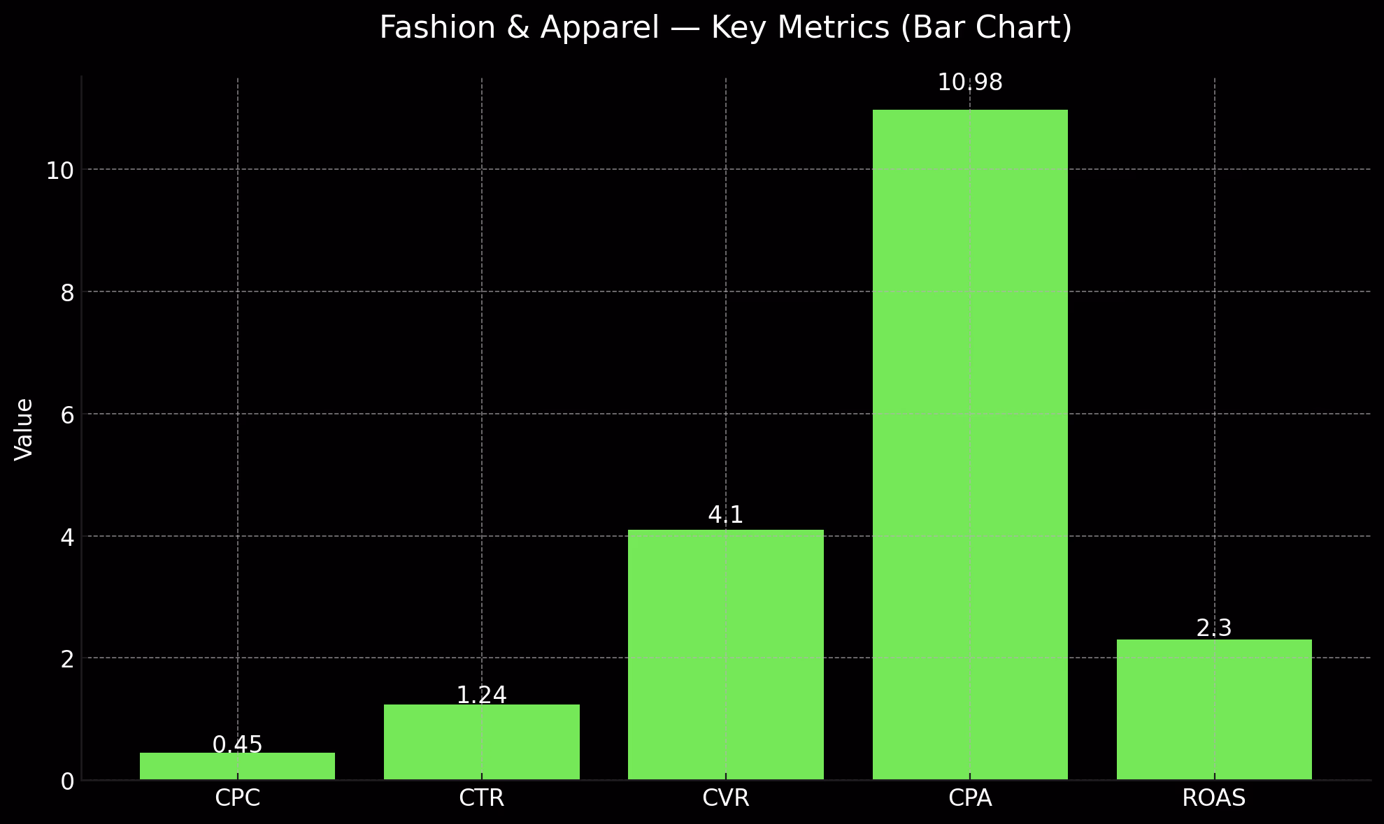 Bar Chart Key Metrics Fashion