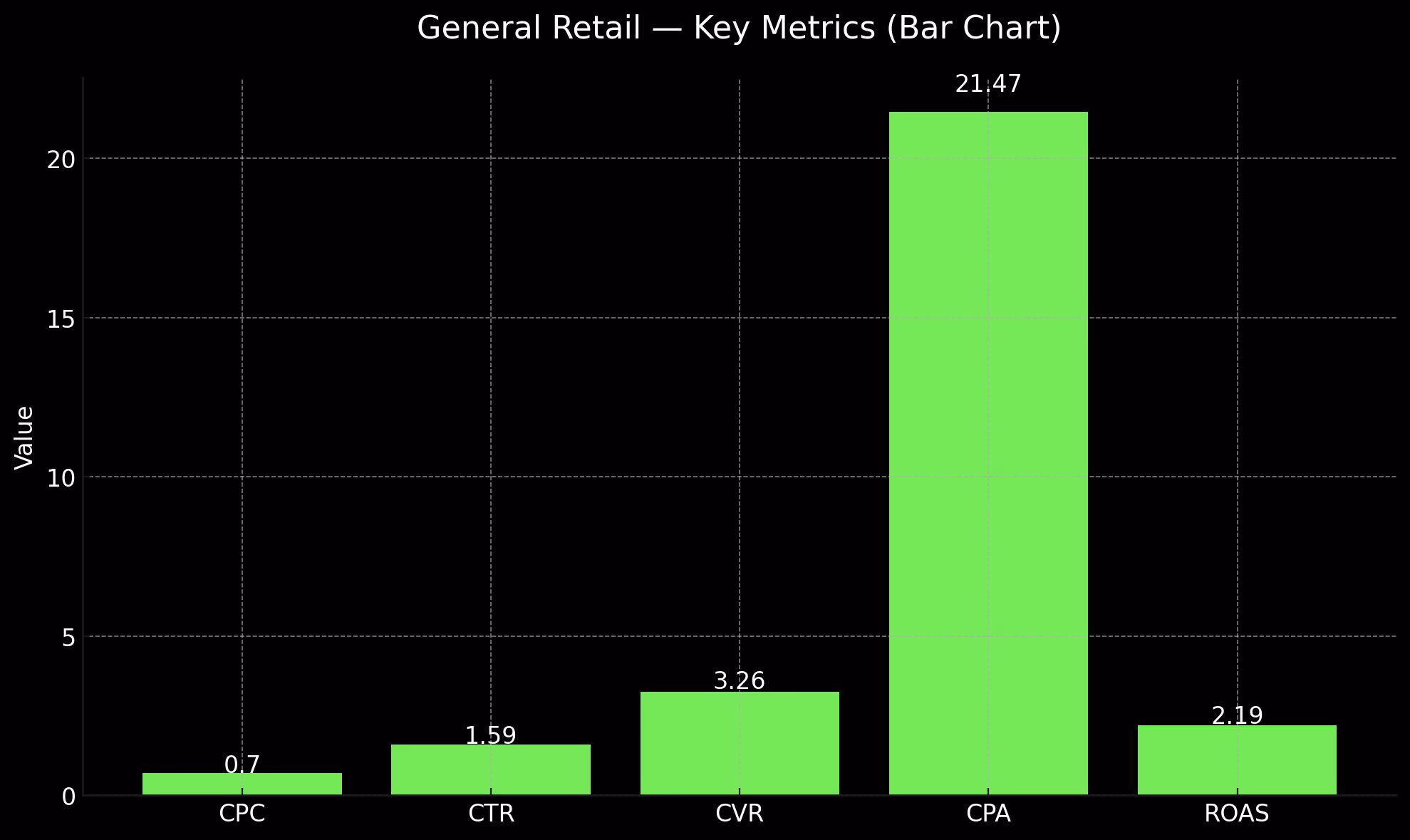 Retail Key Metrics Chart