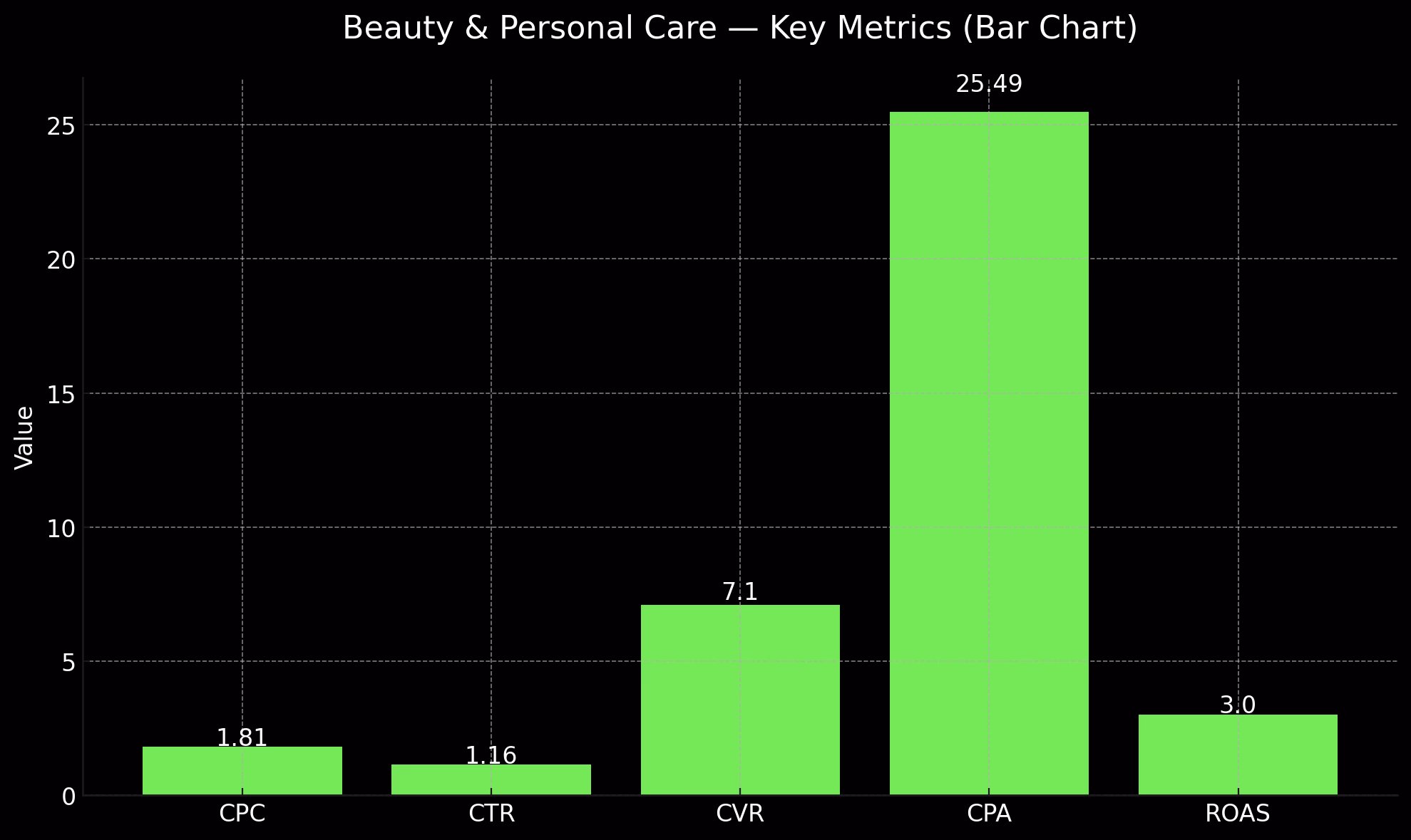 Beauty Metrics Bar Chart