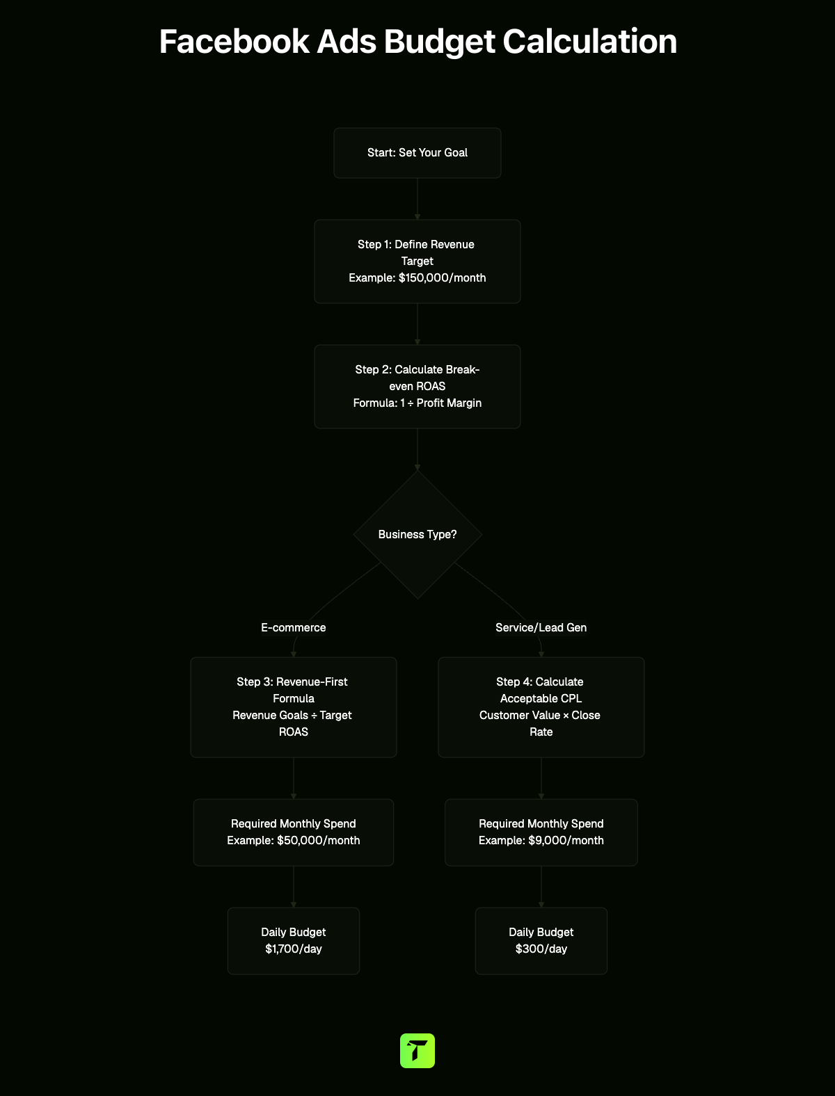 Facebook Ads Budget Calculation