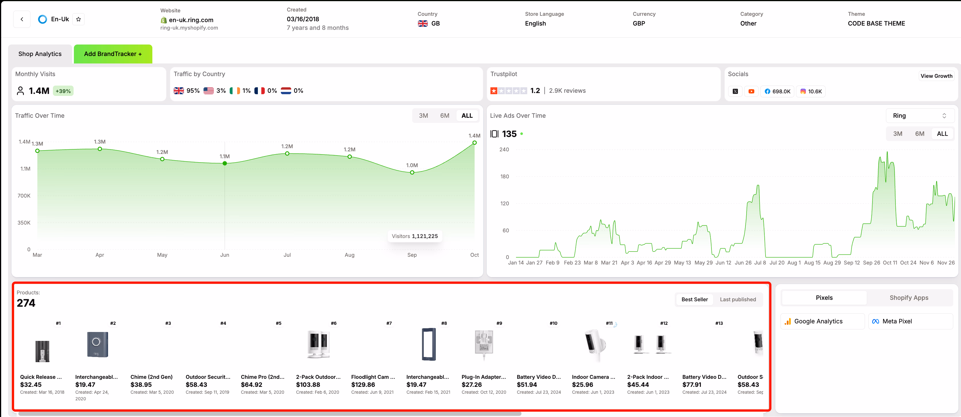 Ring Product Dashboard Overview