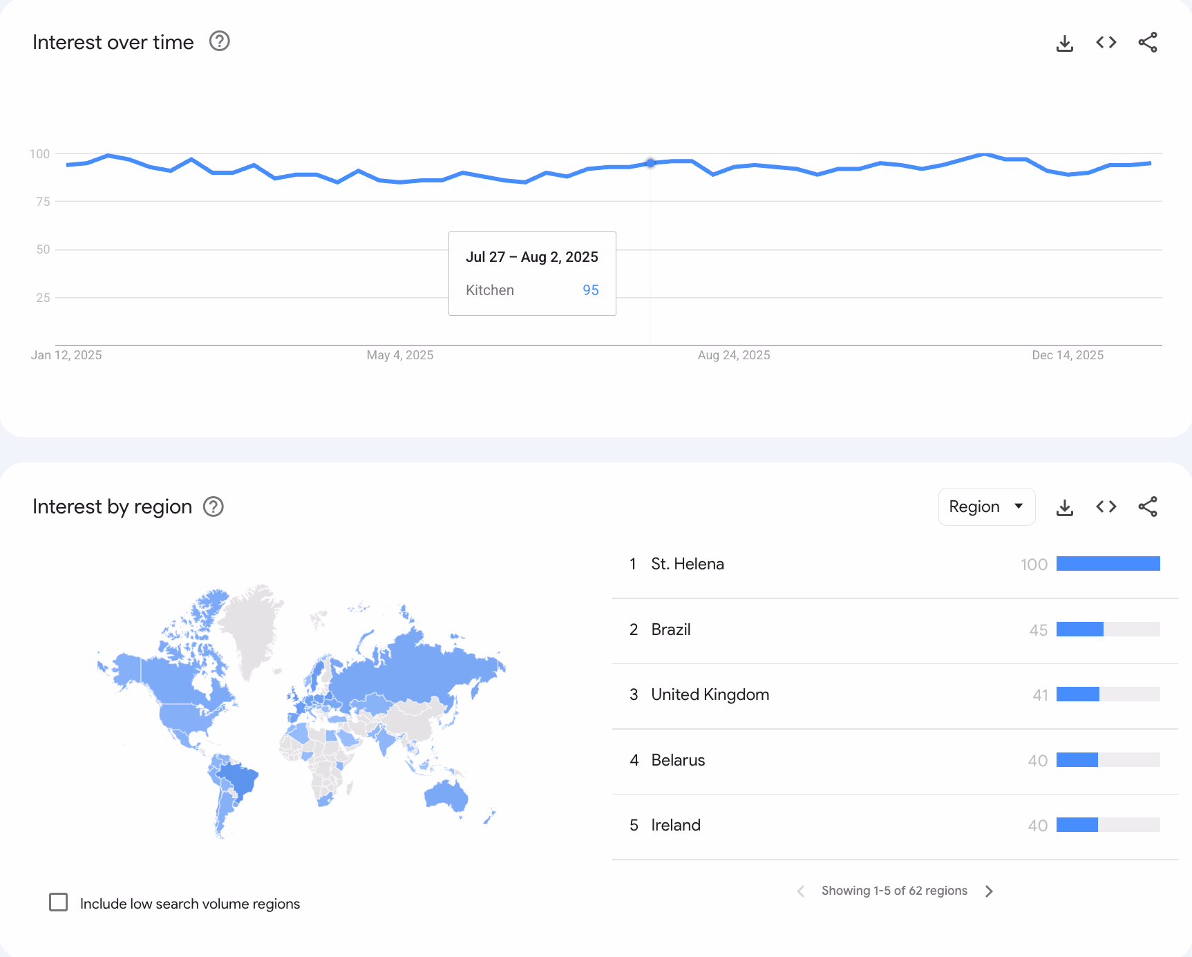 google trends interest over time