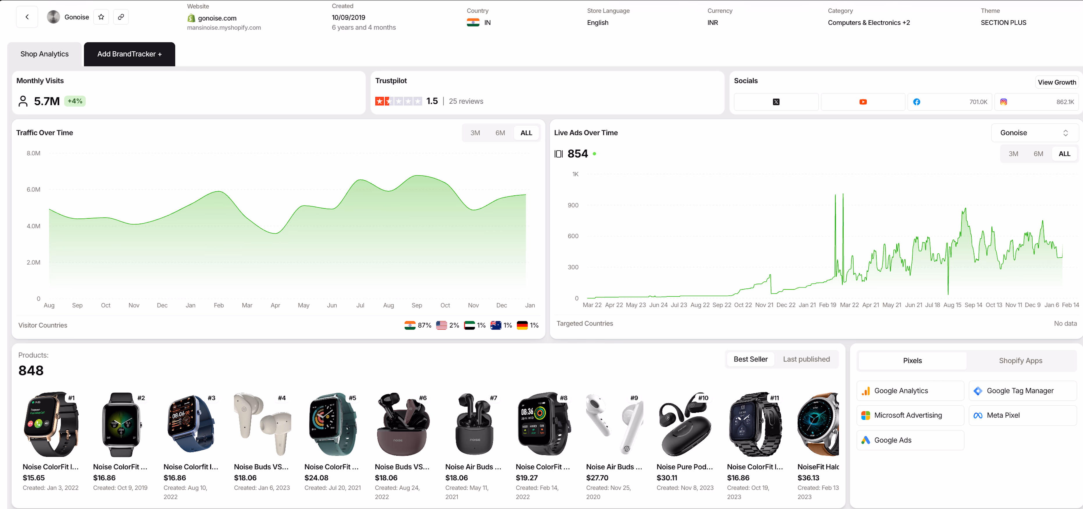 gonooise shopify store analytics overview