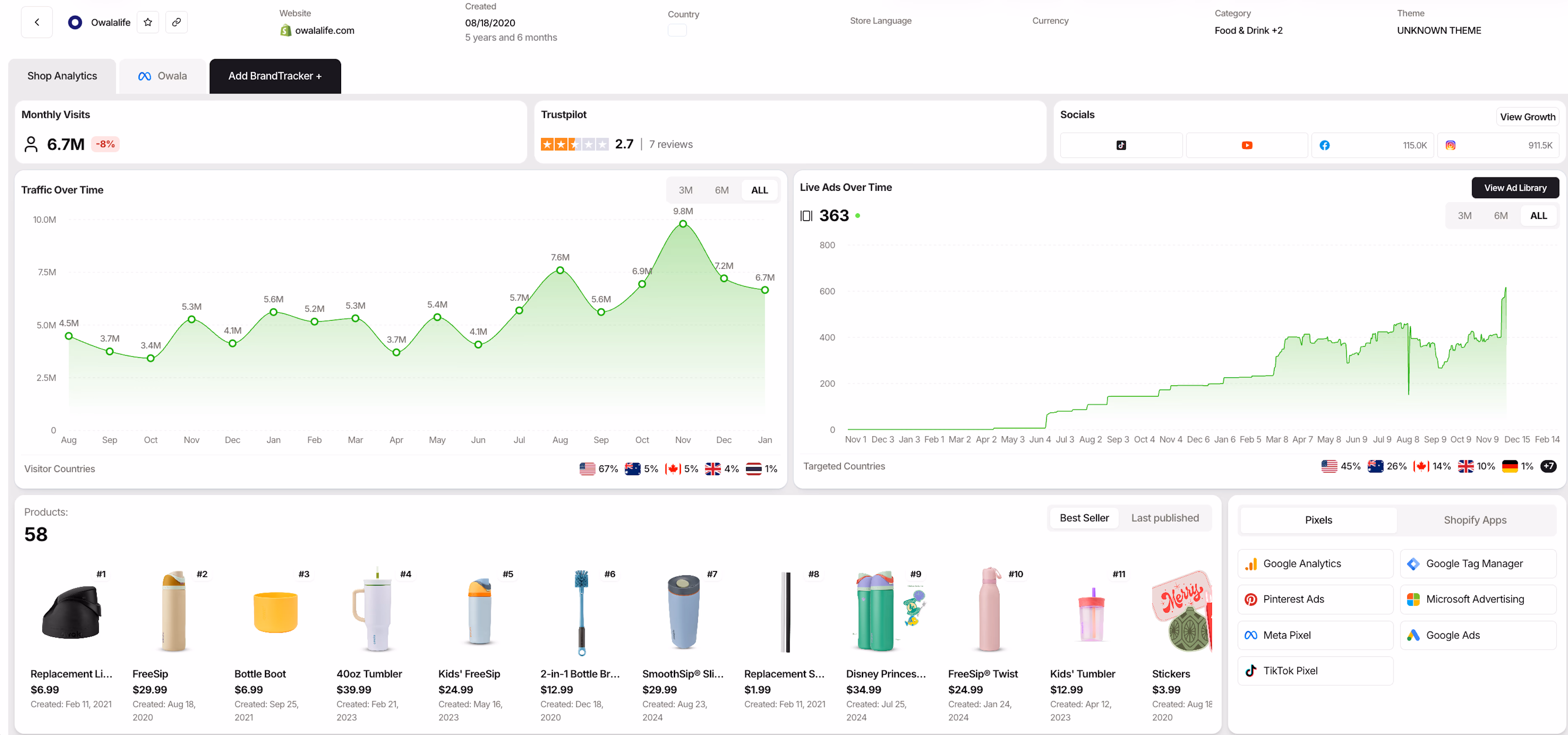 shopify store analytics data
