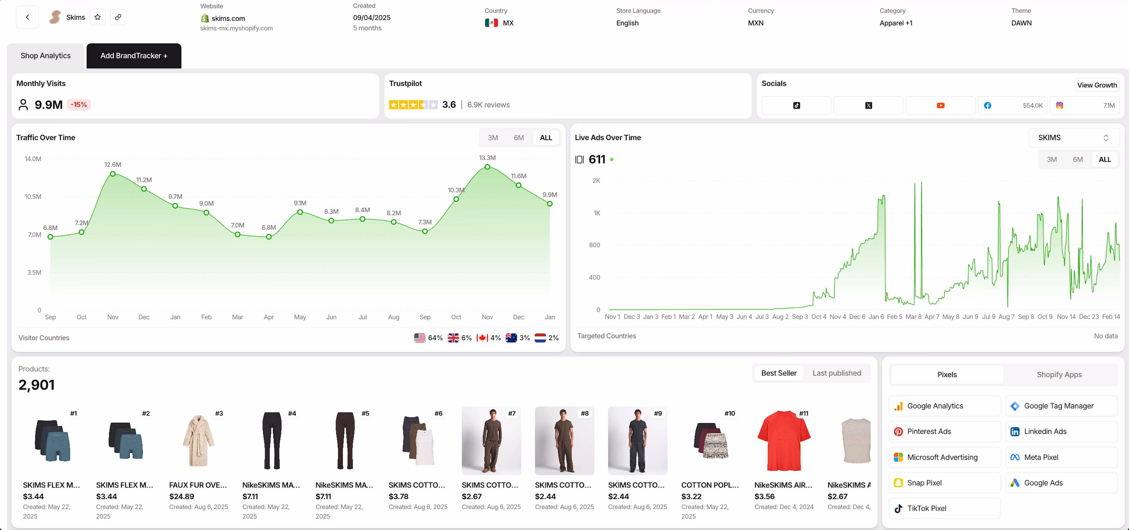 skims shopify store analytics