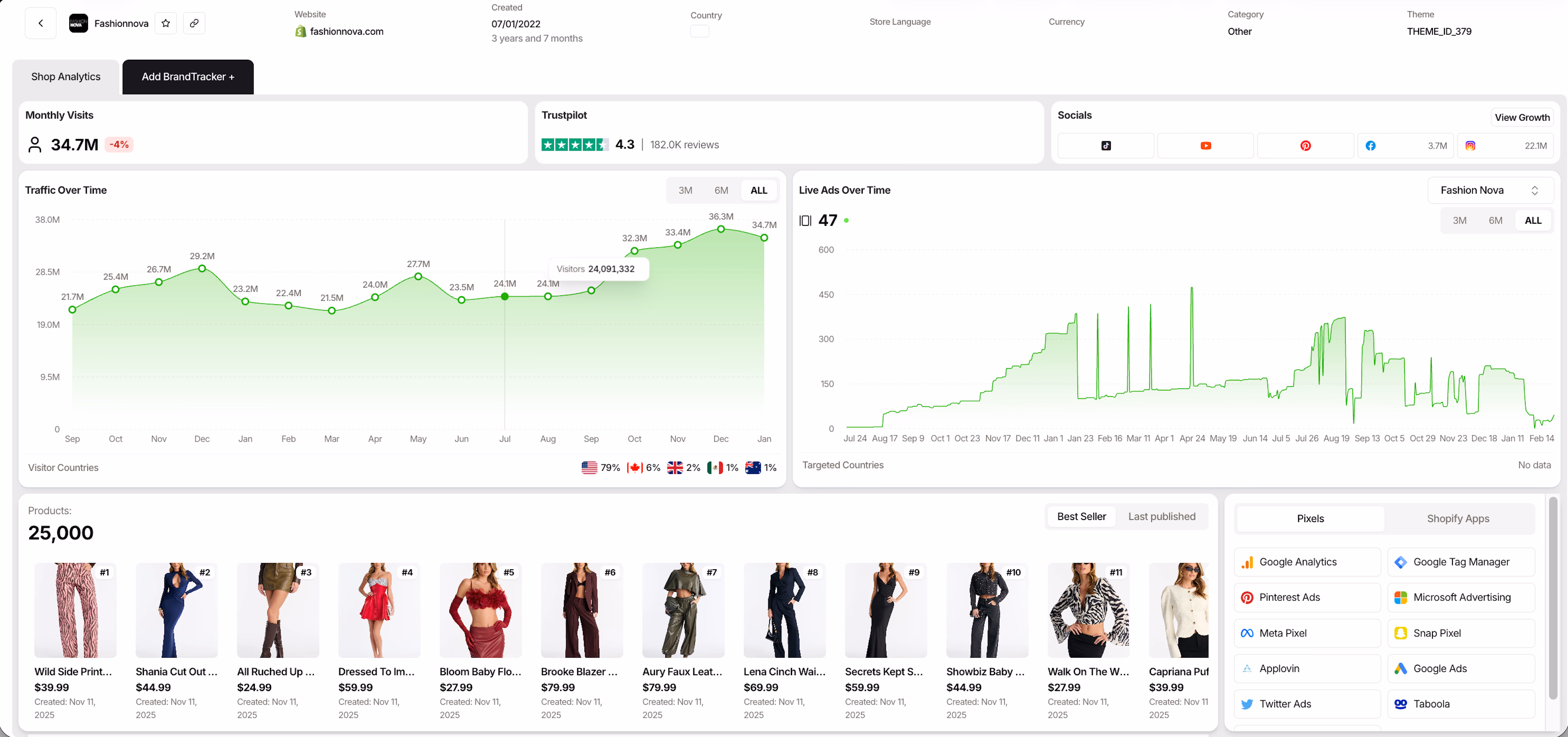 fashion nova shopify analytics