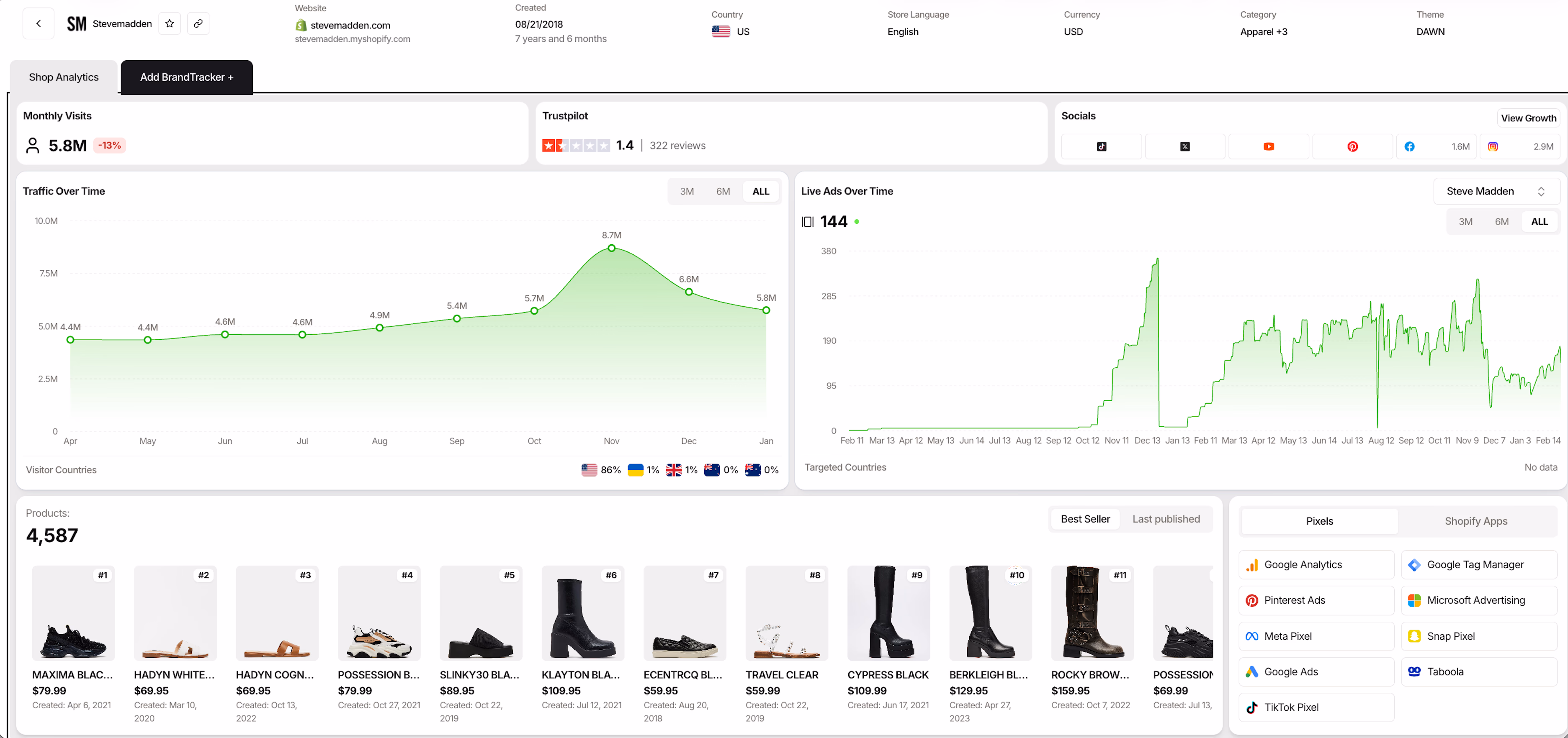 steve madden shopify store analytics