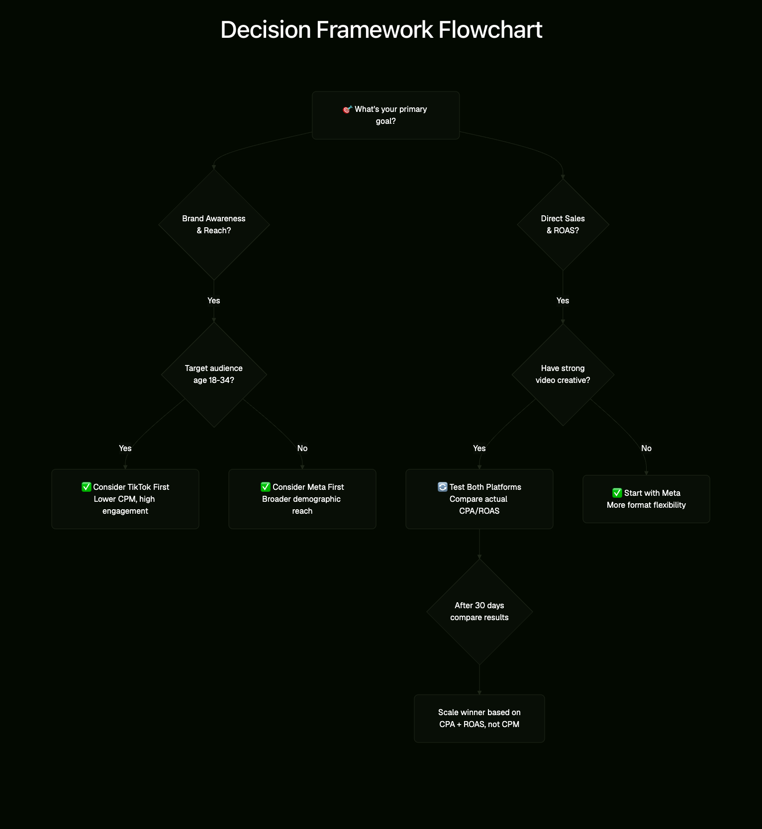 Decision Framework Flowchart