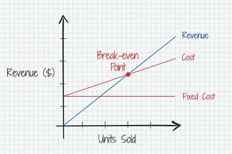 Break-Even Point Formule