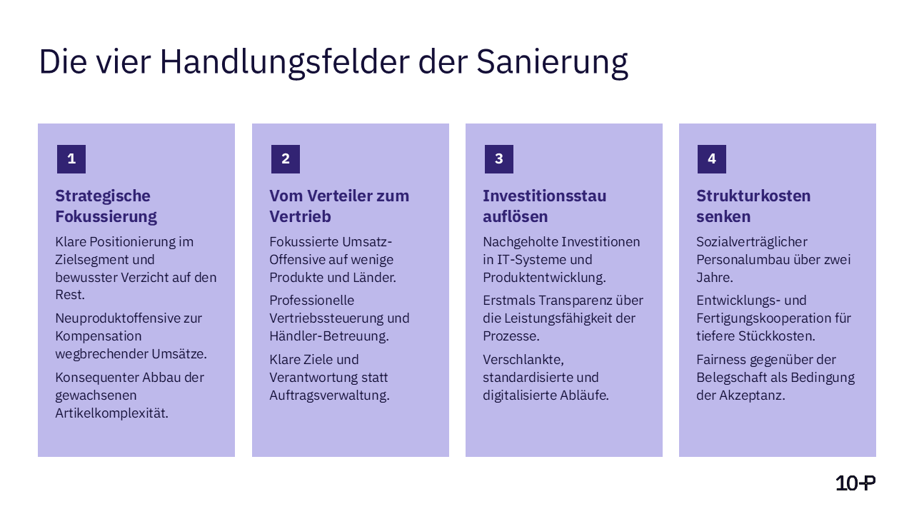 Die vier Handlungsfelder der Sanierung