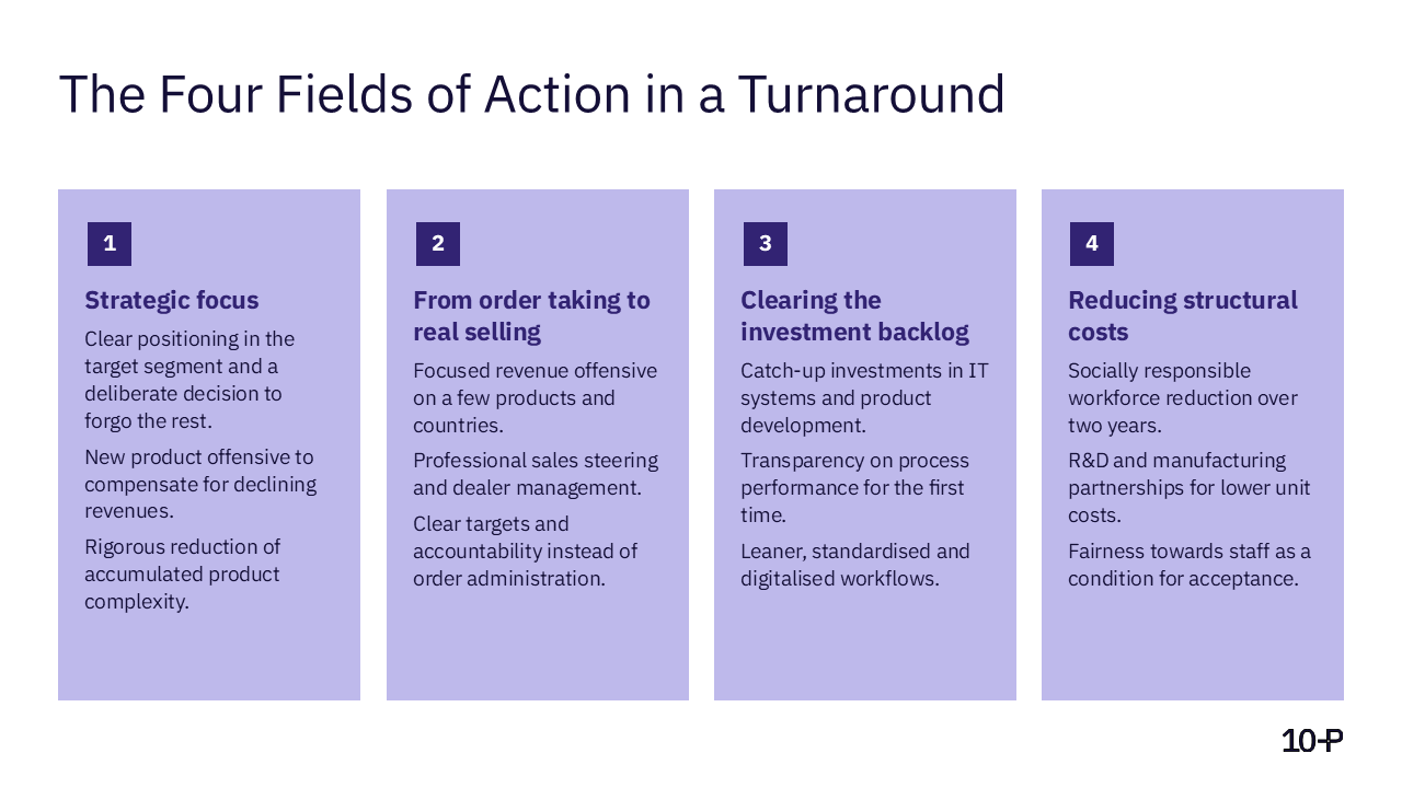 The four fields of action in the turnaround