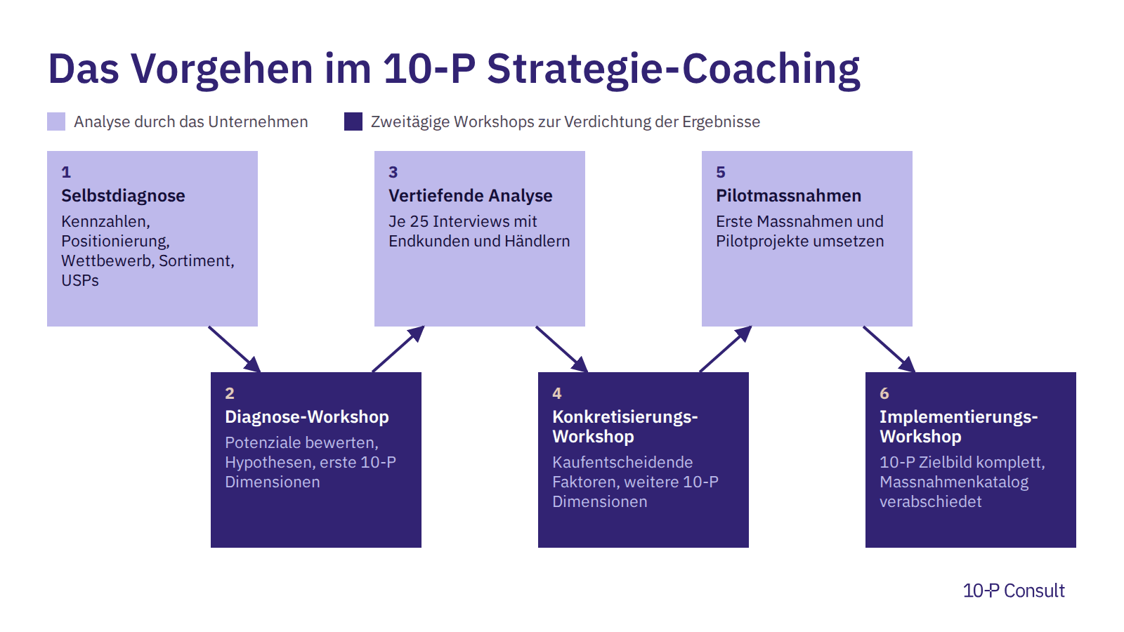 Das Vorgehen im 10-P Strategie-Coaching