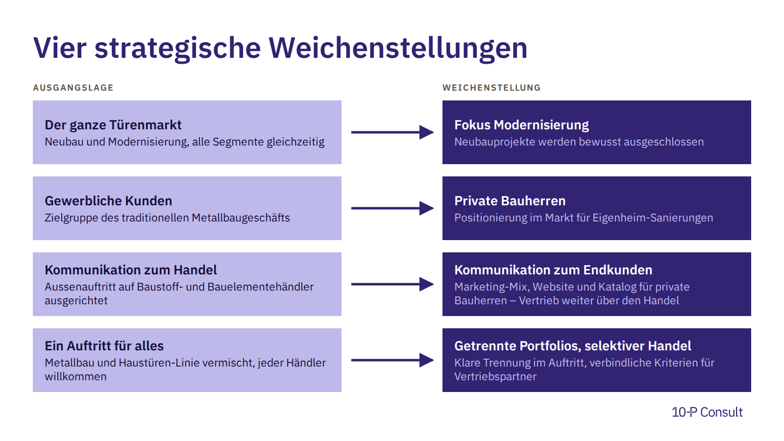 Vier strategische Weichenstellungen