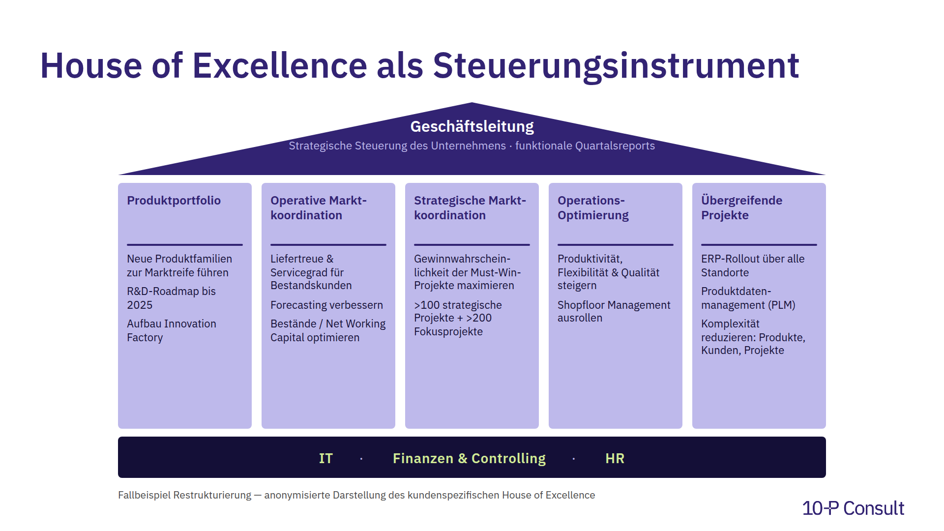 House of Excellence als Steuerungsinstrument der Restrukturierung