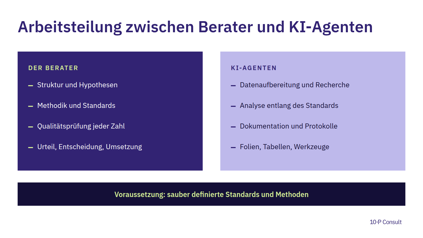 Arbeitsteilung zwischen Berater und KI-Agenten auf dem Fundament sauber definierter Standards und Methoden