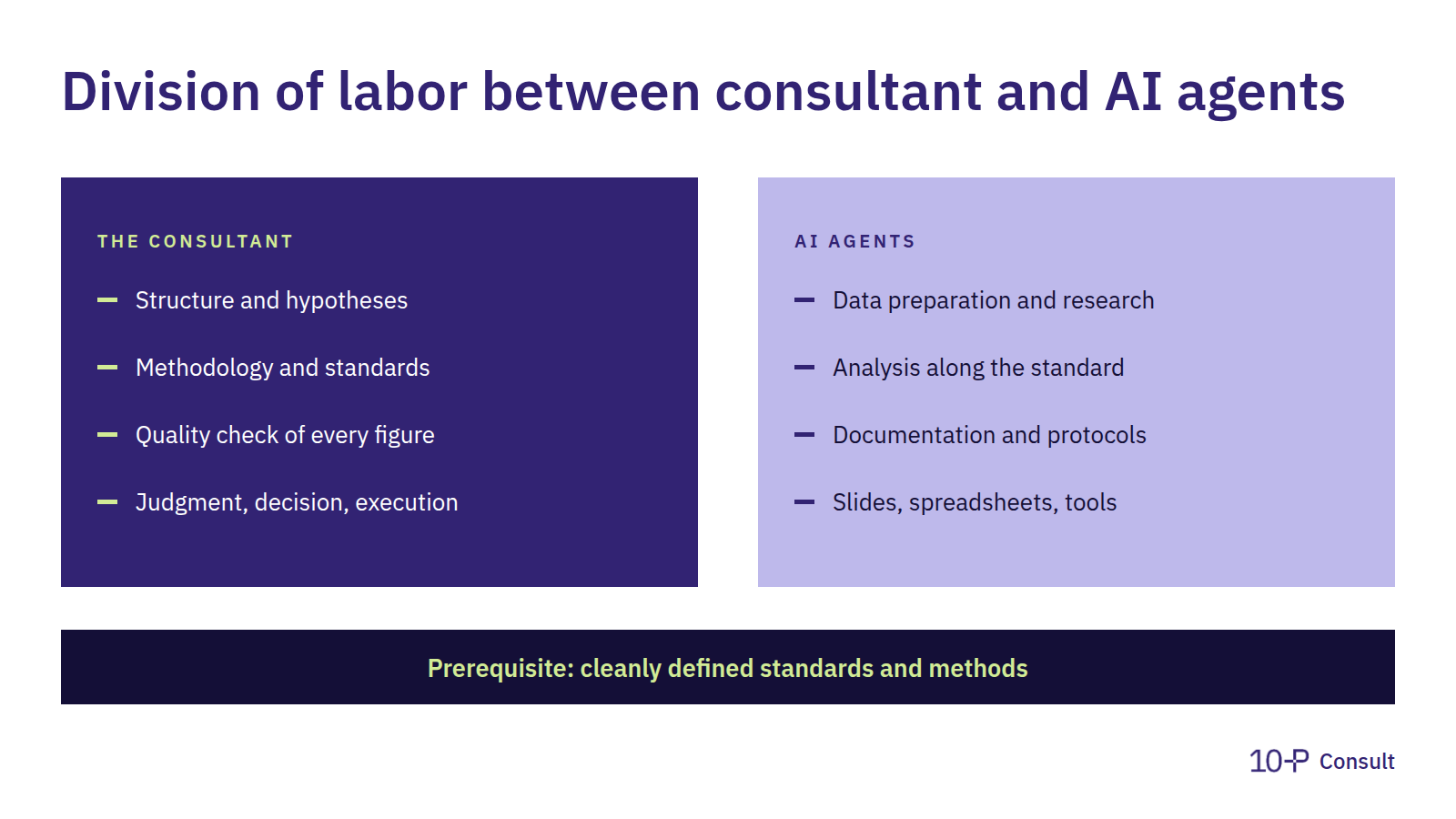 Division of labor between consultant and AI agents on the foundation of cleanly defined standards and methods