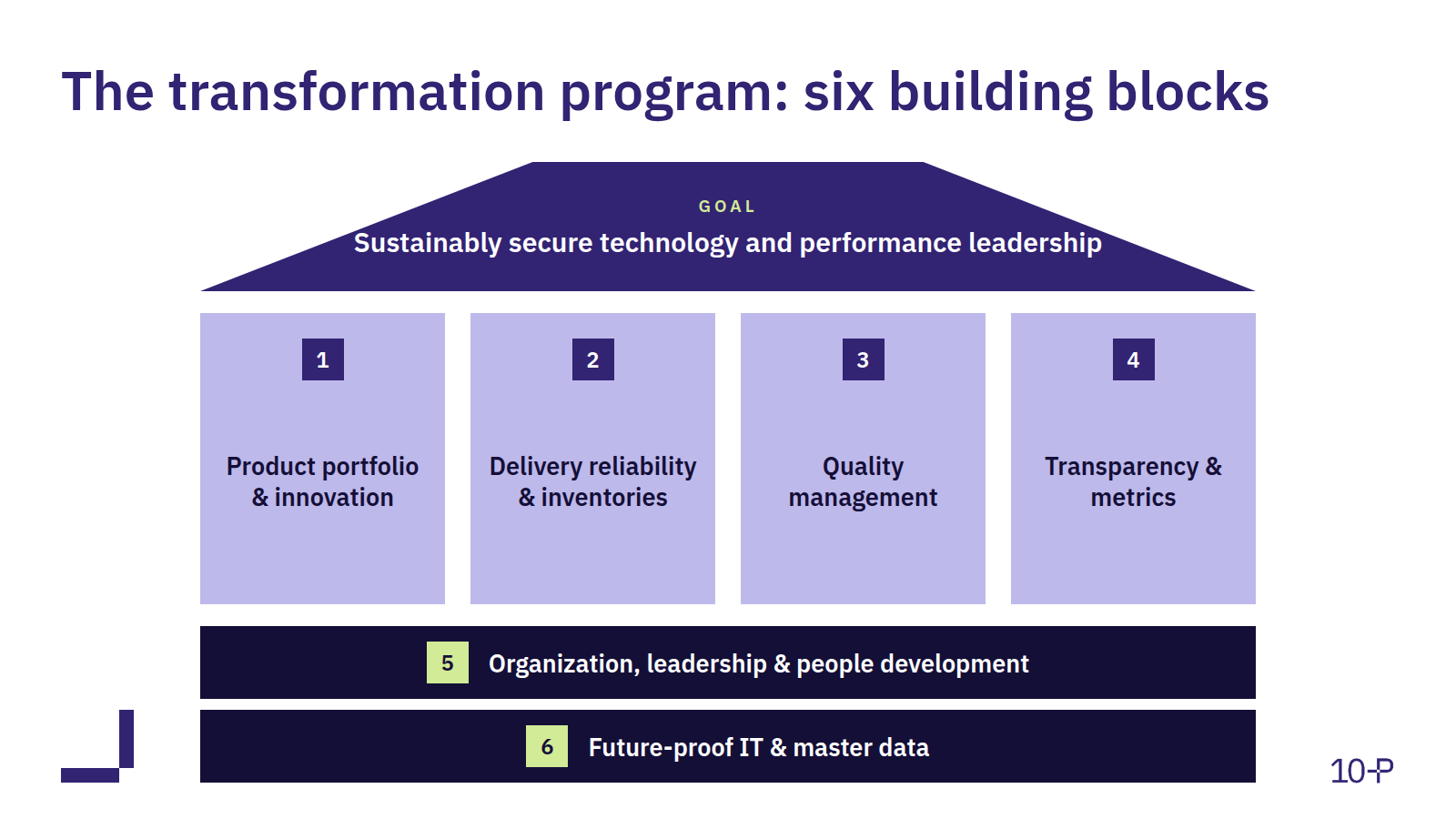 The transformation program: six building blocks in the House of Excellence