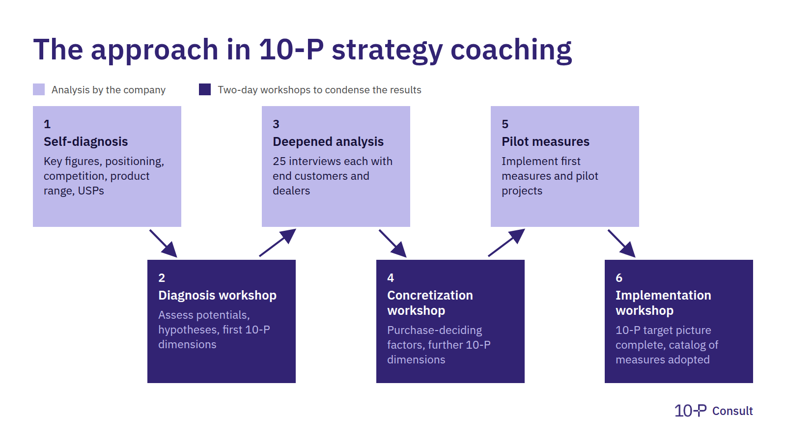 The approach in 10-P strategy coaching