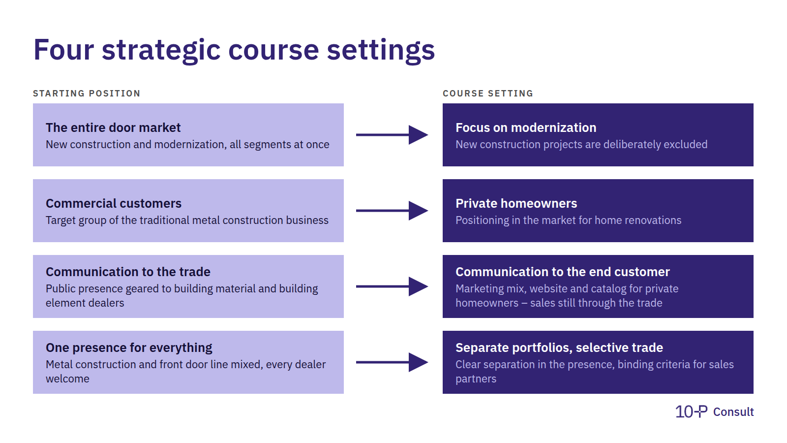 Four strategic course settings