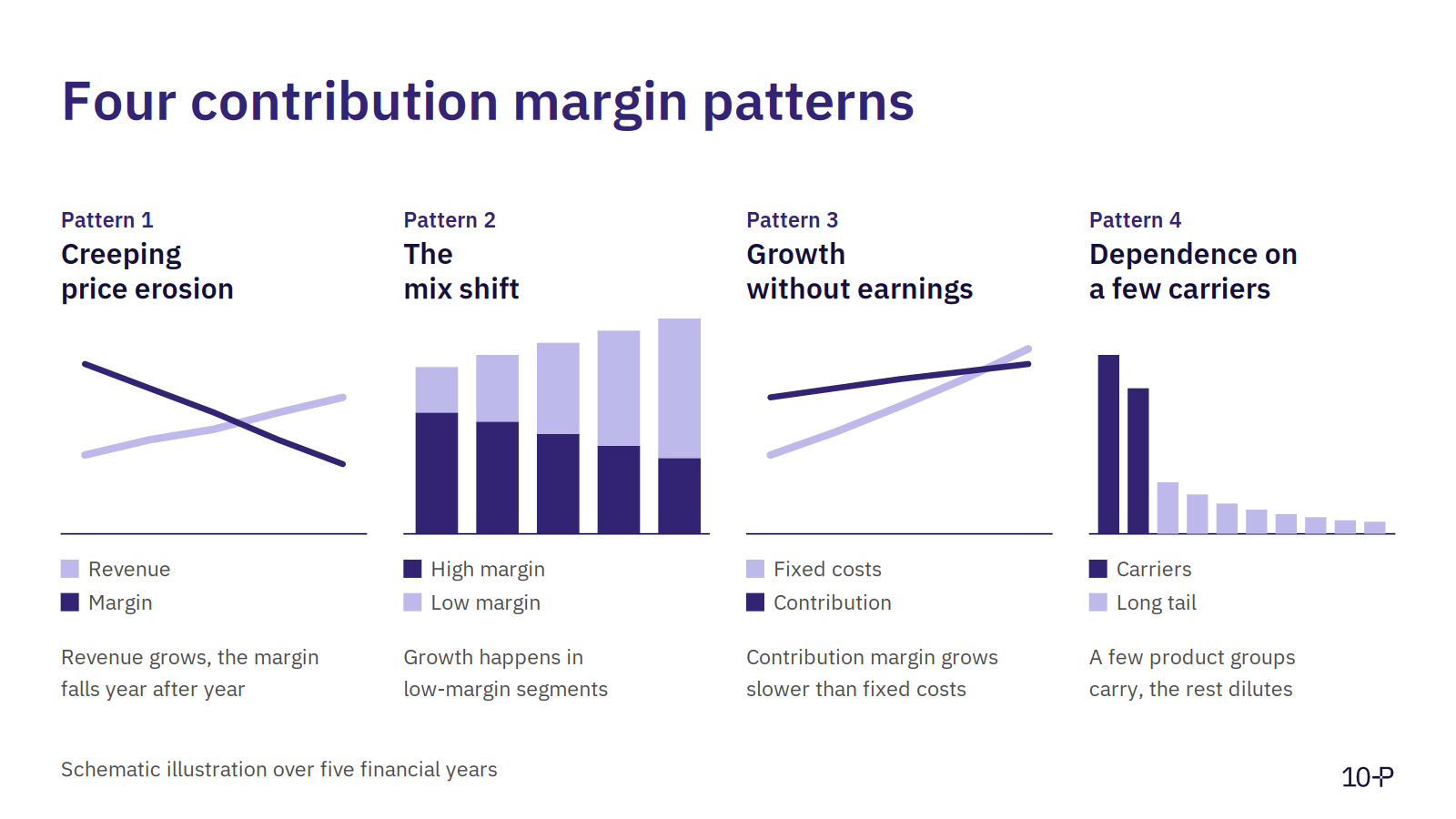 Four schematic contribution margin patterns over five years: creeping price erosion, mix shift, growth without earnings and dependence on a few carriers