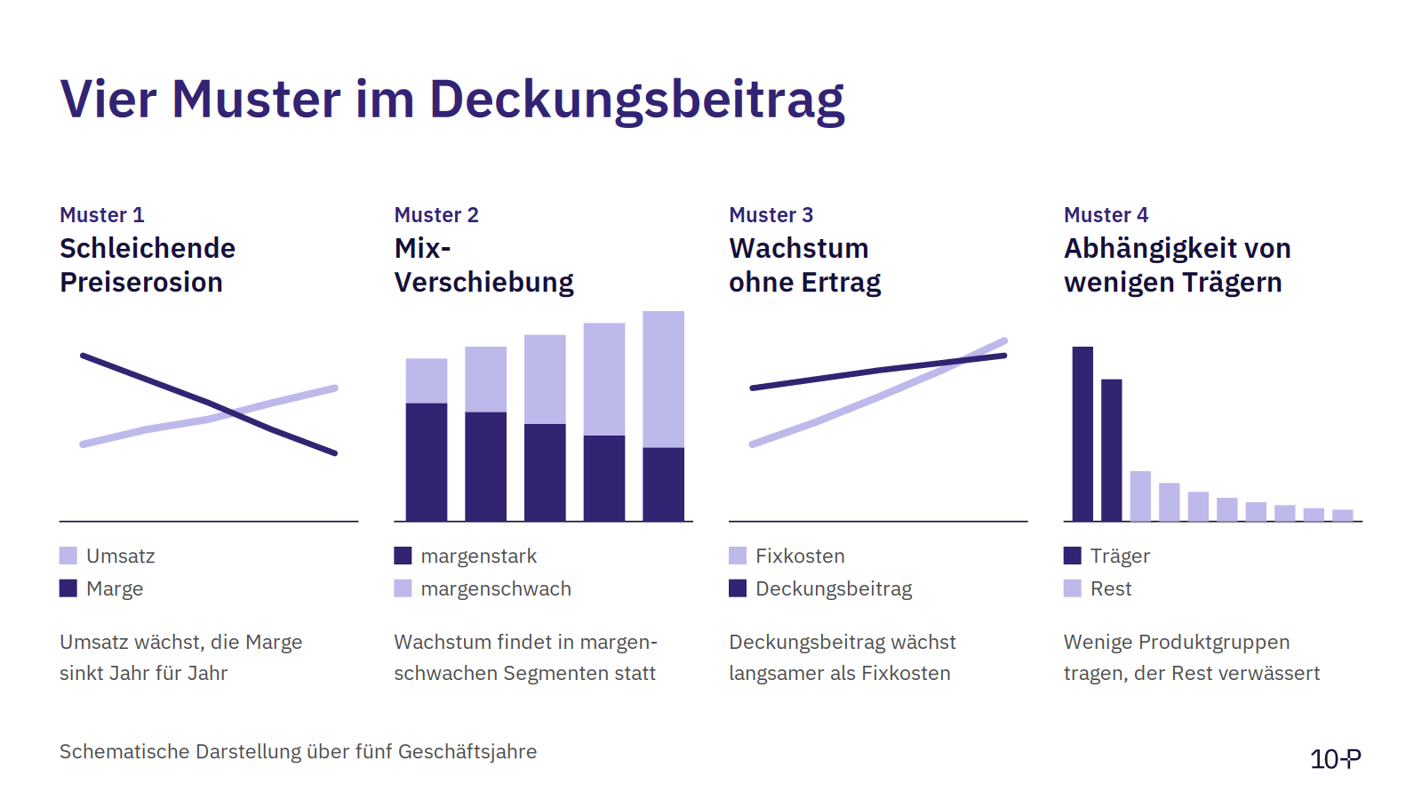 Vier schematische Muster der Deckungsbeitragsentwicklung über fünf Jahre: schleichende Preiserosion, Mix-Verschiebung, Wachstum ohne Ertrag und Abhängigkeit von wenigen Trägern