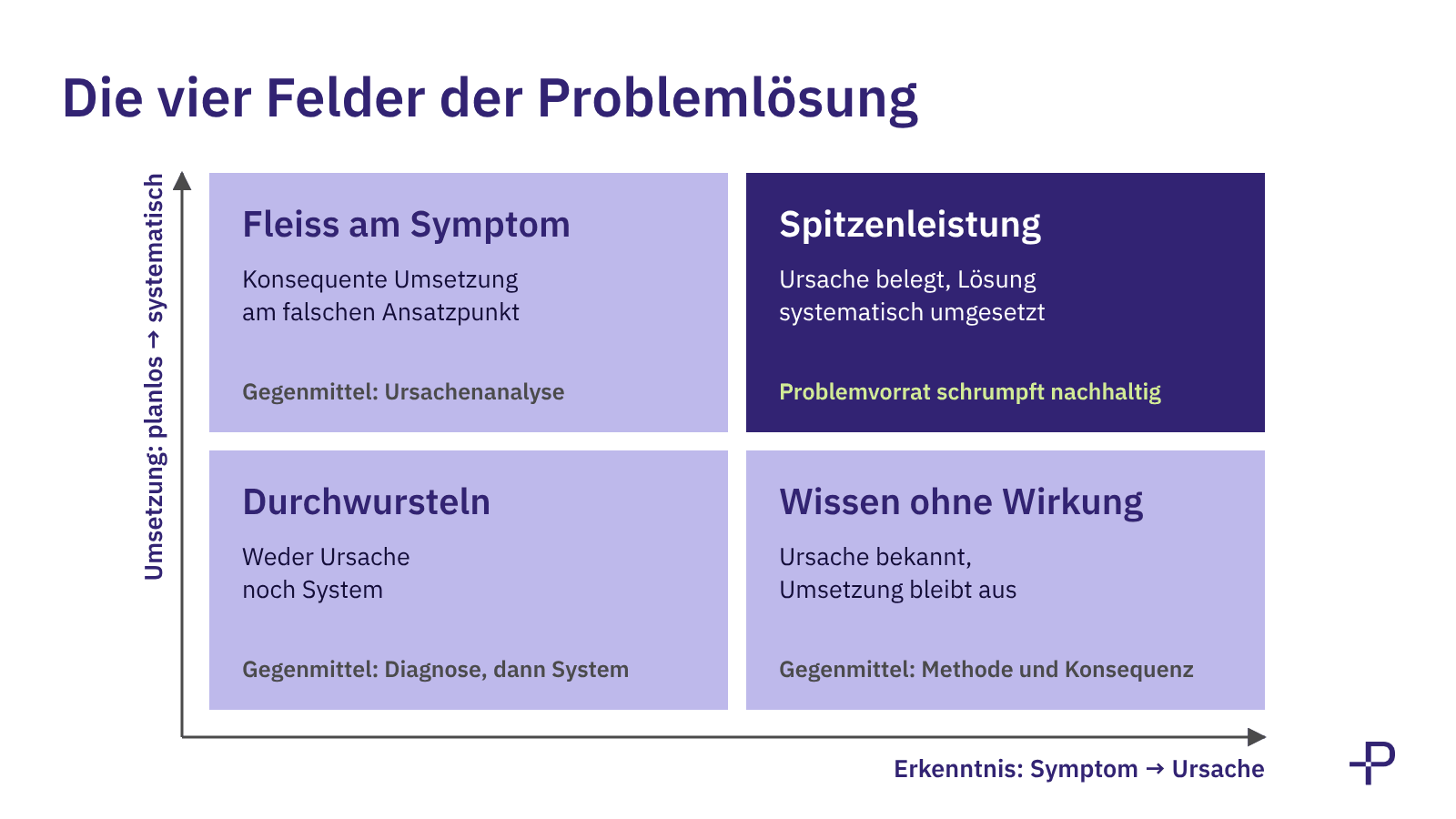 Matrix mit den Achsen Erkenntnis (Symptom bis Ursache) und Umsetzung (planlos bis systematisch) und den vier Feldern Durchwursteln, Fleiss am Symptom, Wissen ohne Wirkung und Spitzenleistung