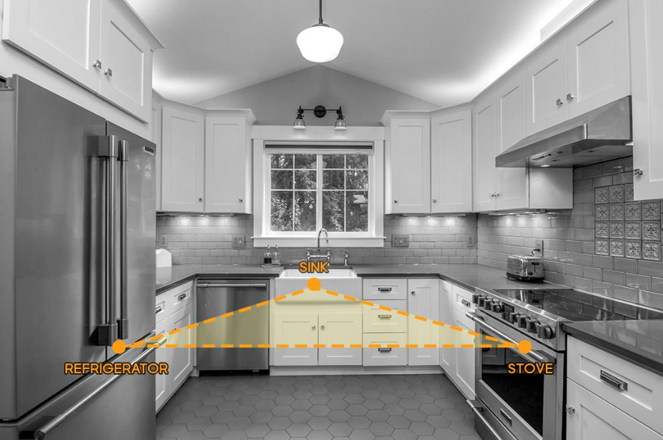 The work triangle between sink, hob, and fridge should total 4-7 meters for optimal kitchen efficiency and workflow.
