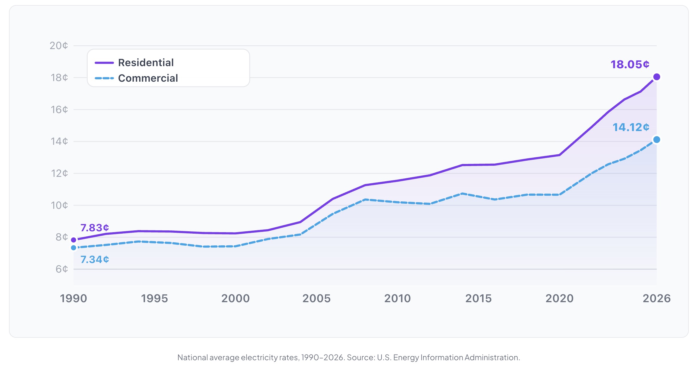 Line chart of national average electricity rates from 1990 to 2026, showing accelerating increases since 2019