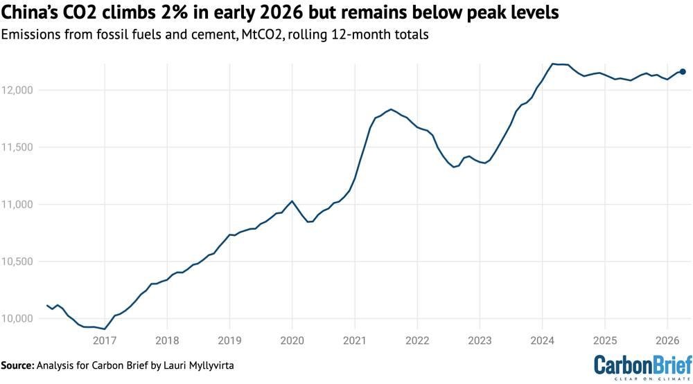 China’s CO2 emissions, rolling 12-month totals