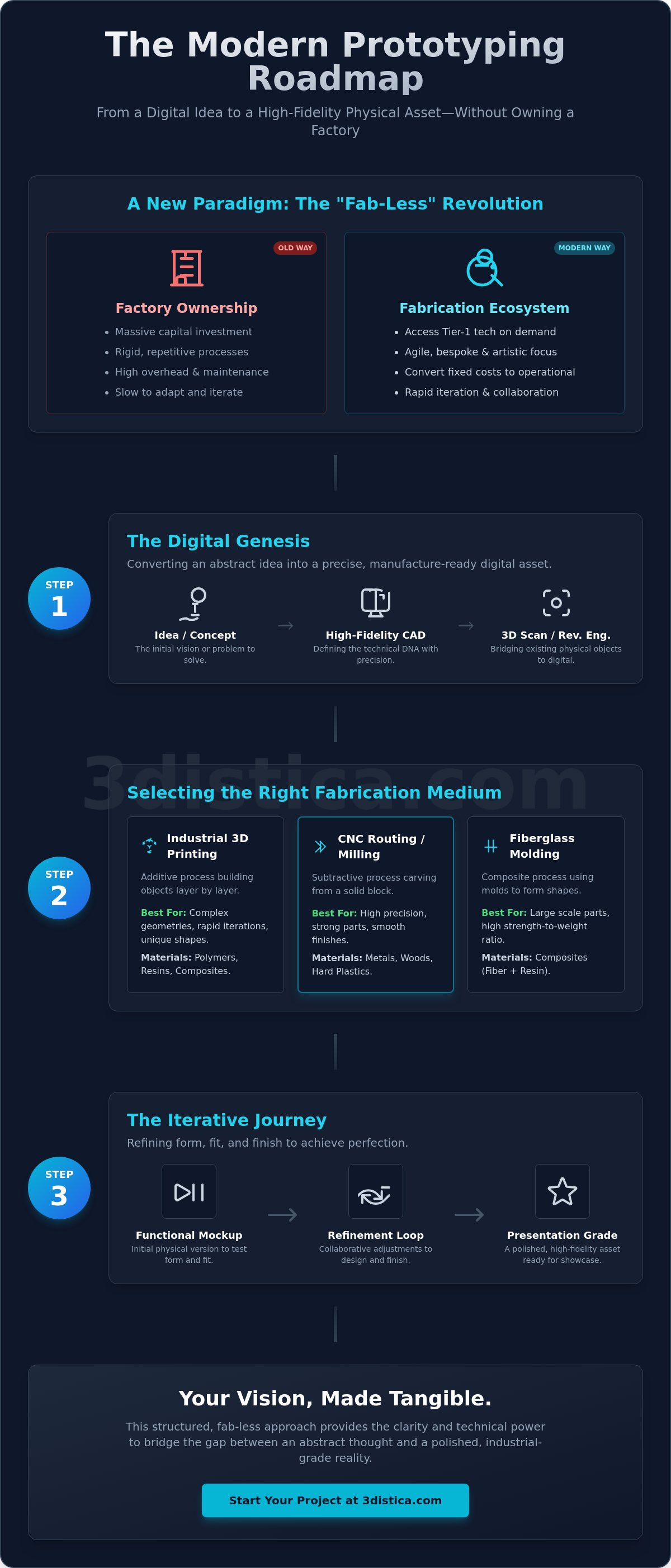 How to make a product prototype without a factory