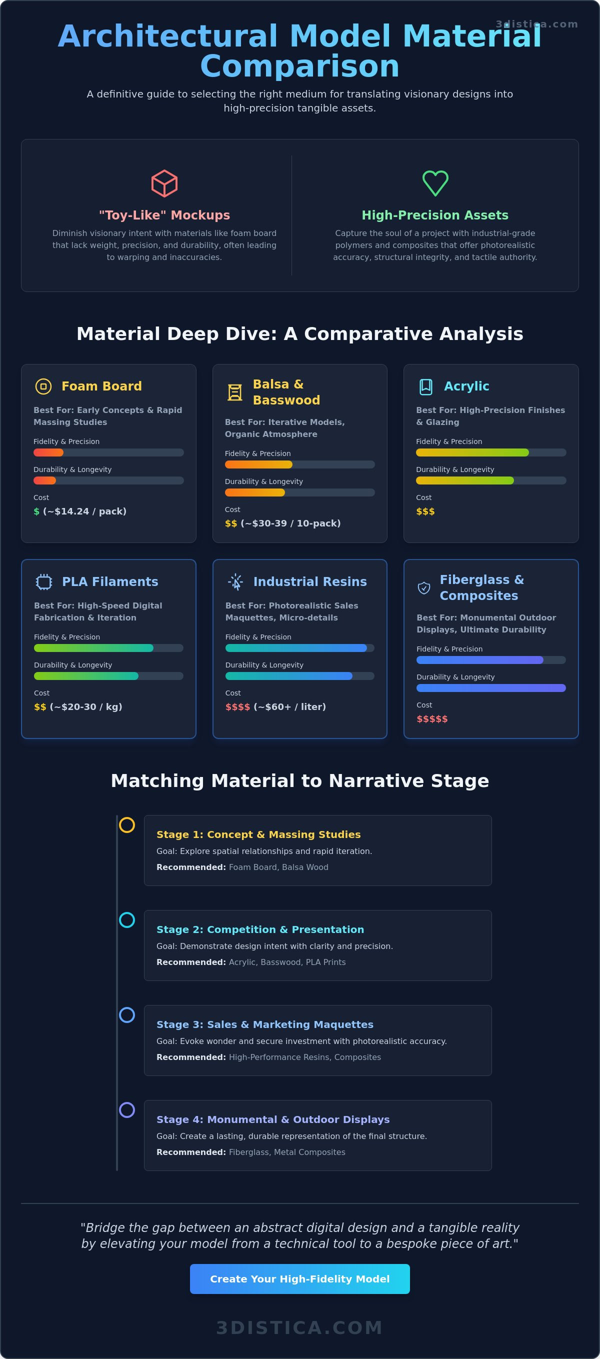 Architectural model material comparison
