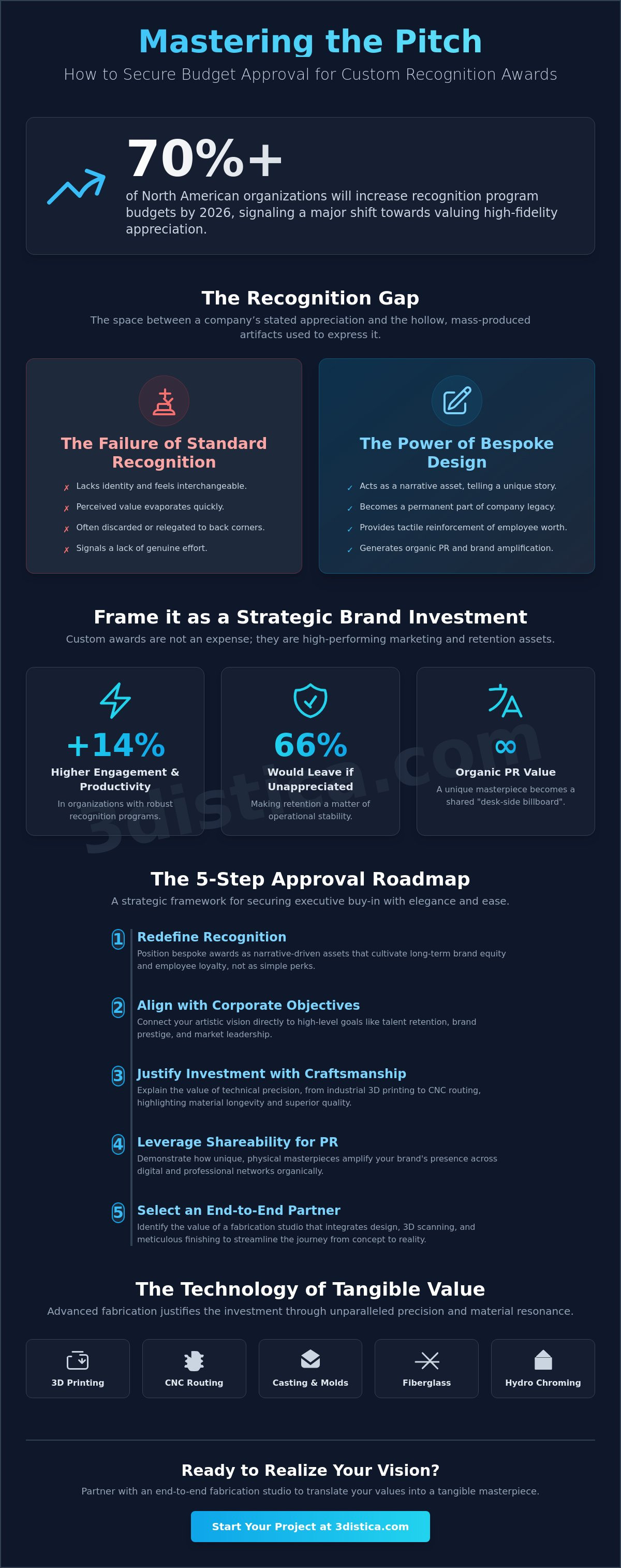 How to get budget approval for a custom award