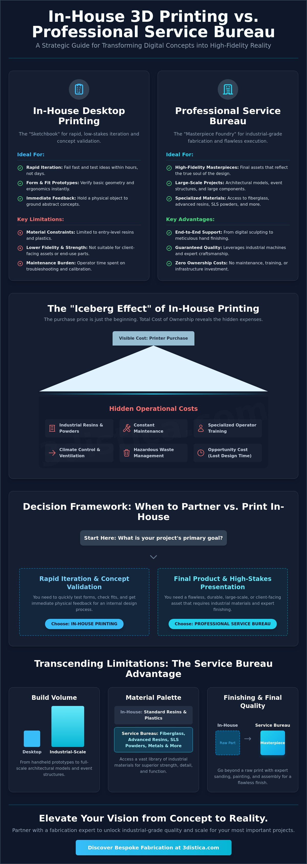 In-house 3d printing vs service bureau