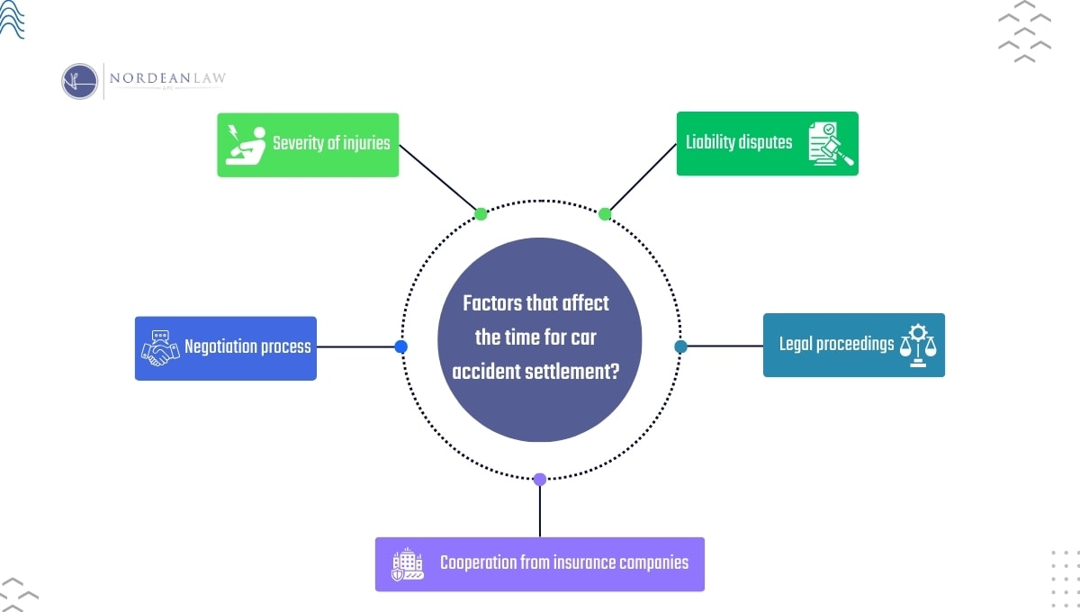 What is the average time for car accident settlement