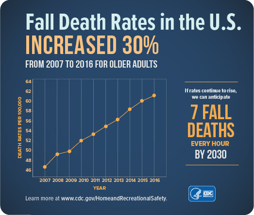 Slip & Falls Death Rate in US