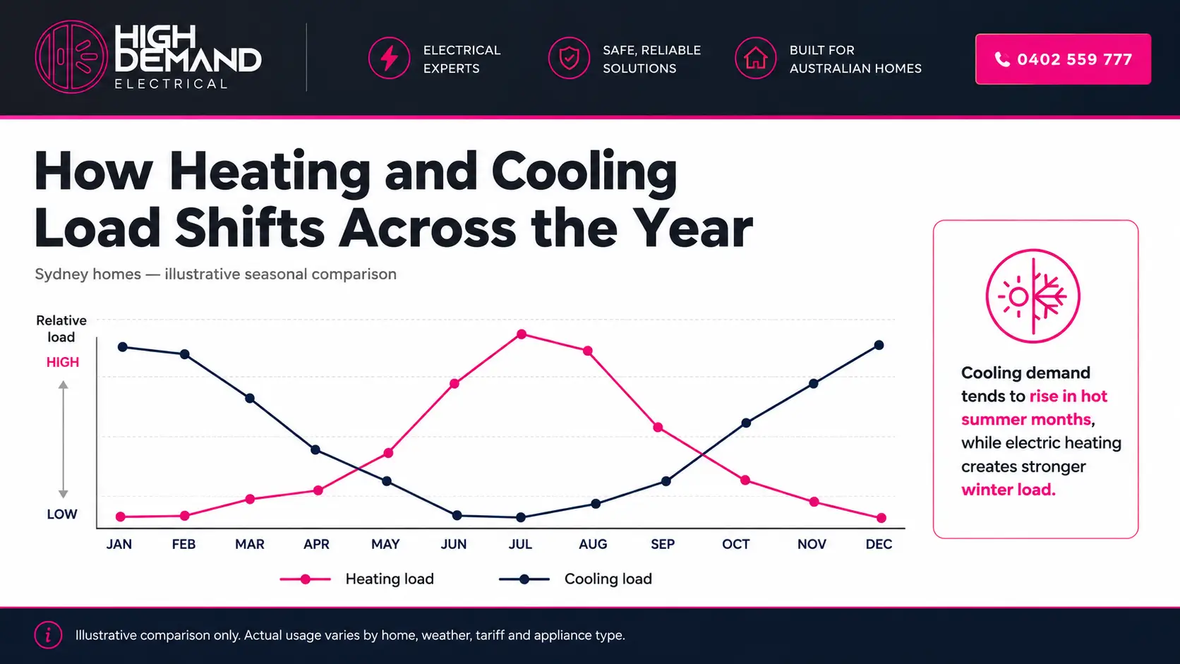 High Demand Electrical infographic showing how heating and cooling load shifts across the year in Sydney homes, comparing seasonal demand patterns from summer through winter with an illustrative line chart.