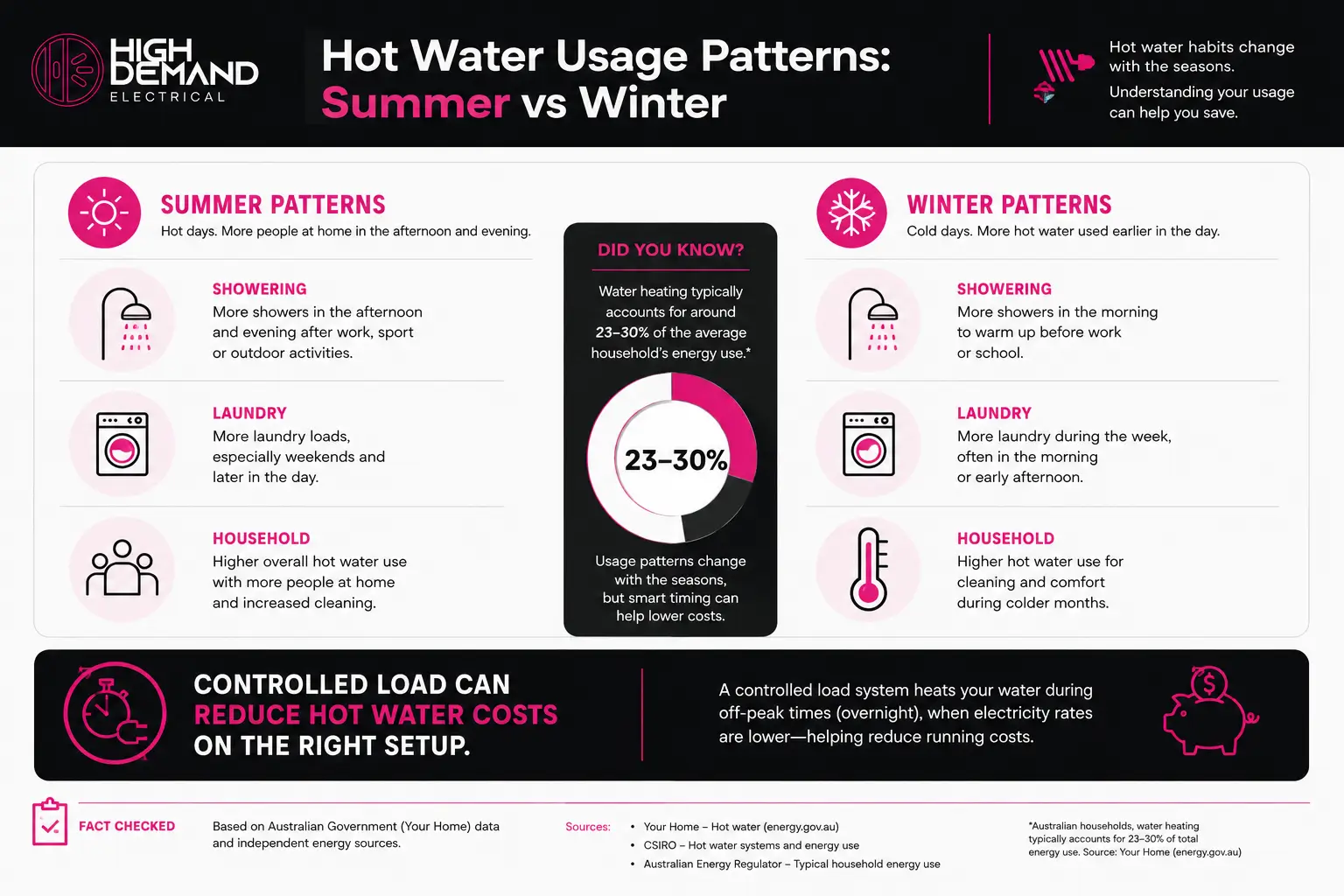 High Demand Electrical infographic comparing summer and winter hot water usage patterns, including showering, laundry, household habits, and how controlled load may help reduce hot water costs on the right setup.