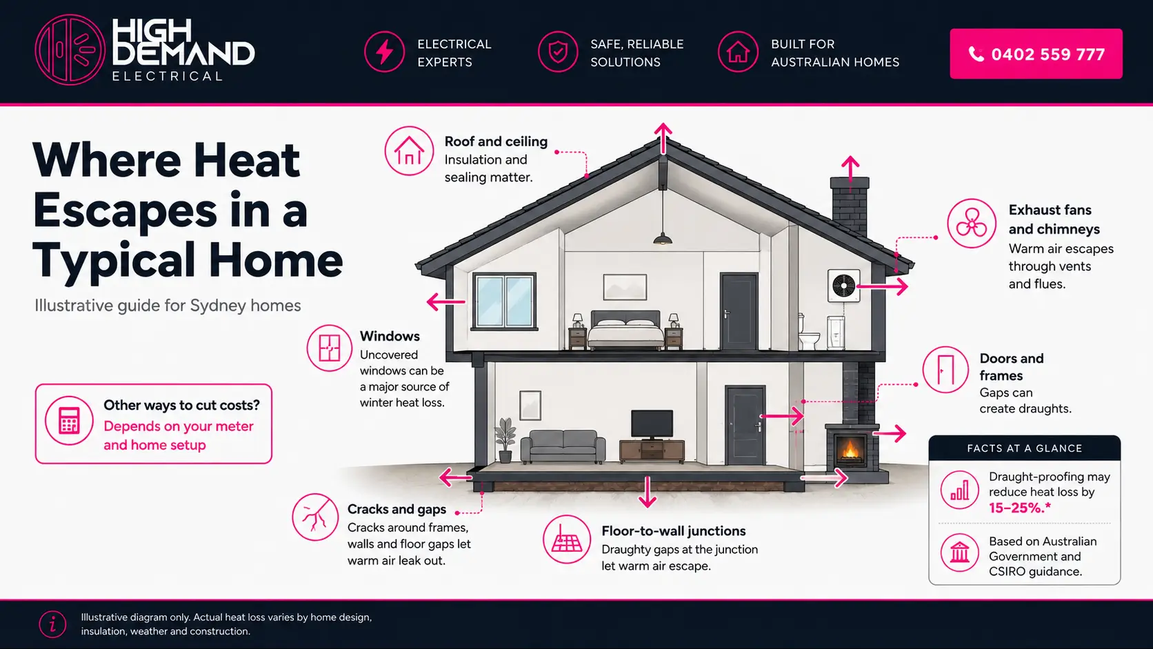 High Demand Electrical infographic showing where heat escapes in a typical home, highlighting common problem areas such as windows, doors, cracks, roof and ceiling spaces, floor-to-wall junctions, and exhaust vents, with a callout about meter and home setup affecting cost-saving options.