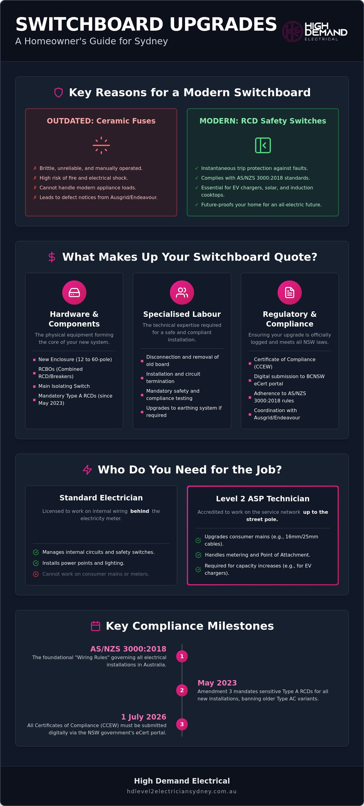 Electrical switchboard upgrade cost