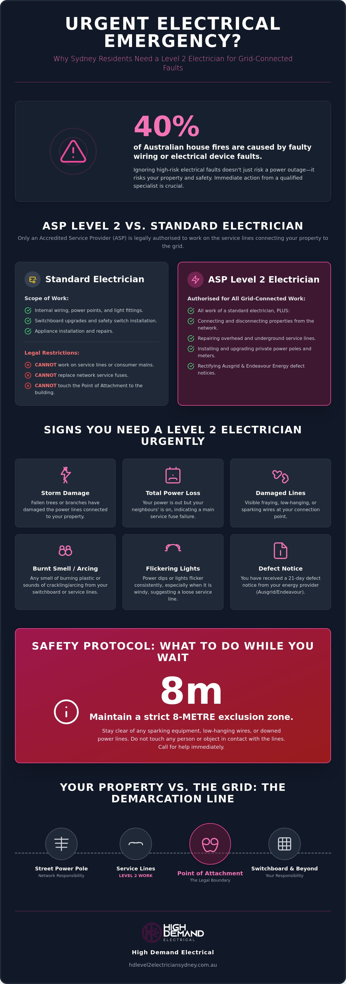 Urgent level 2 electrician Sydney