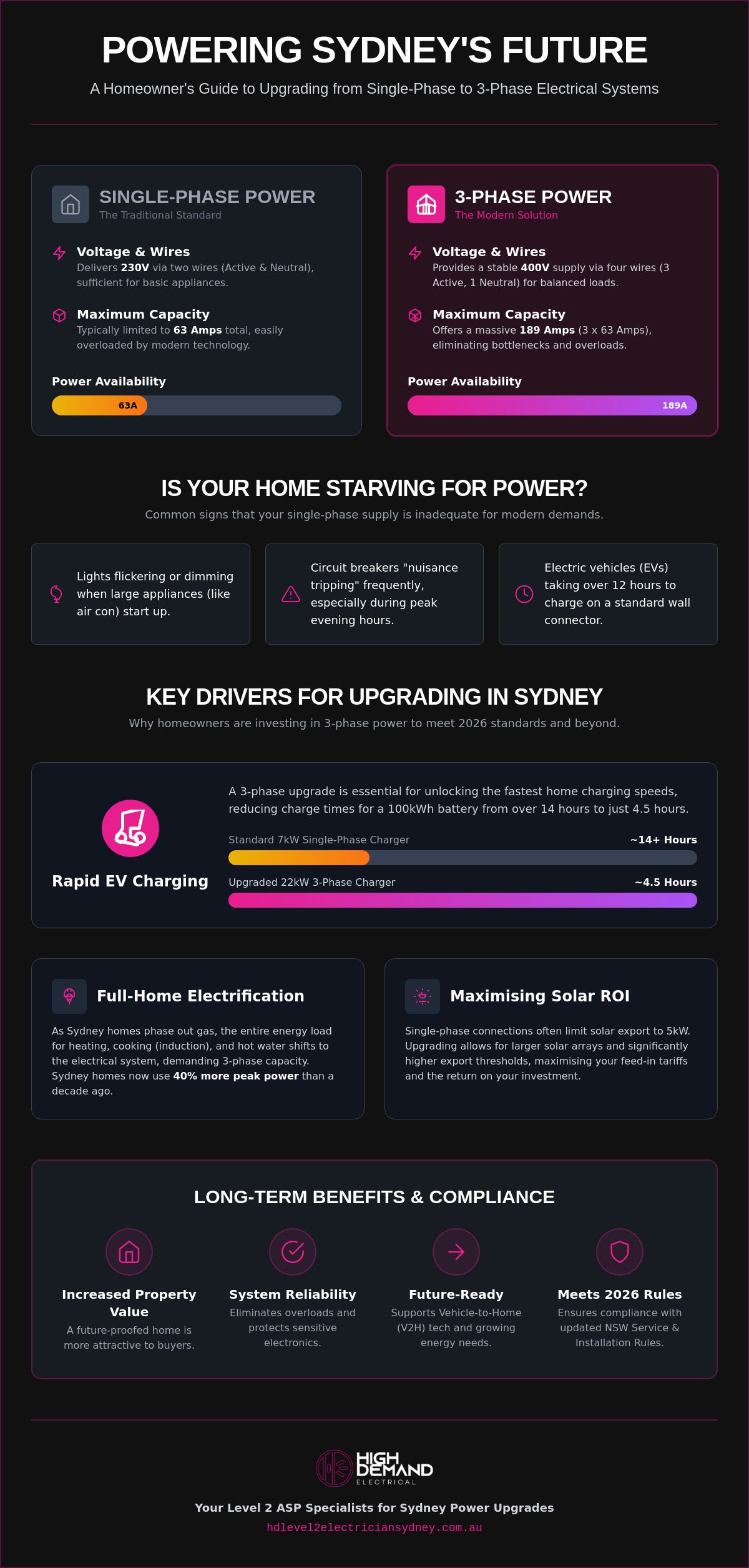 3 phase power upgrade cost Sydney