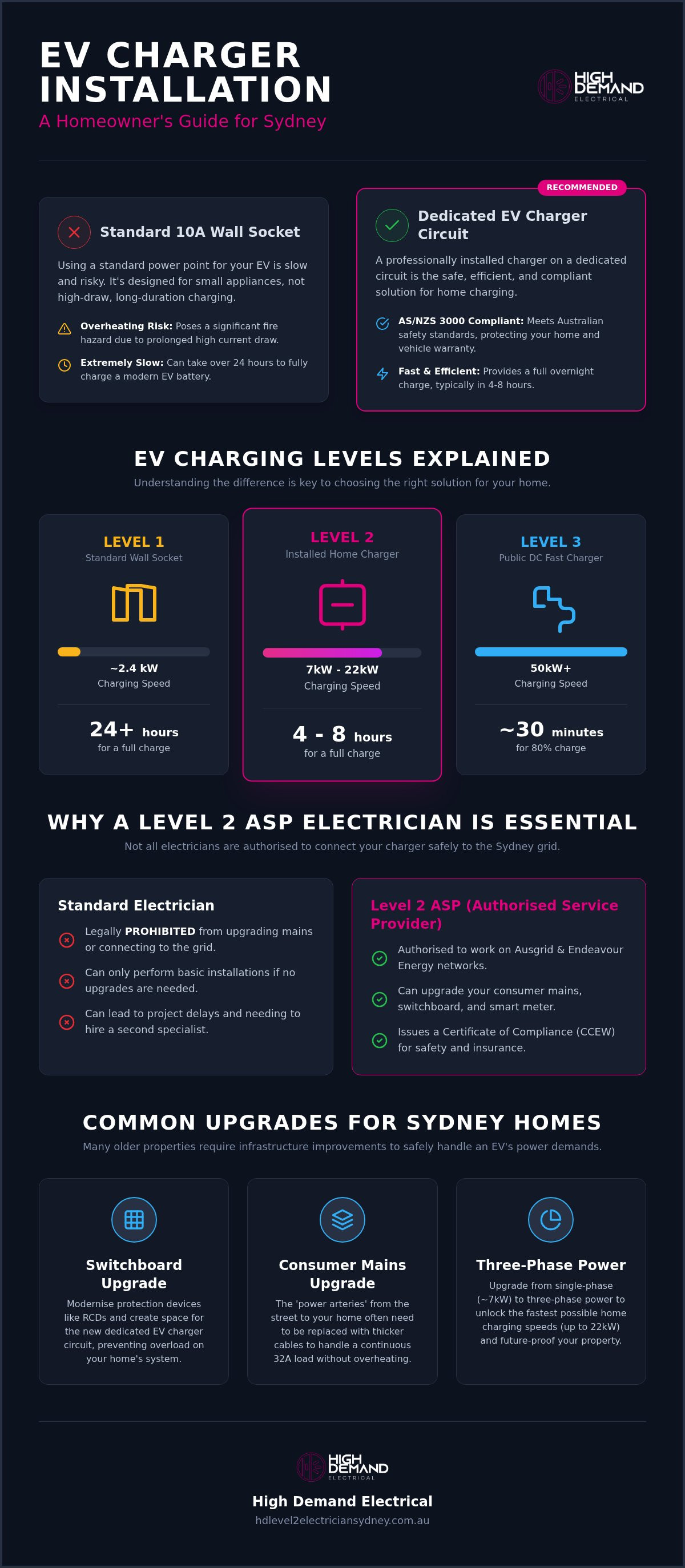 Ev charger installation sydney