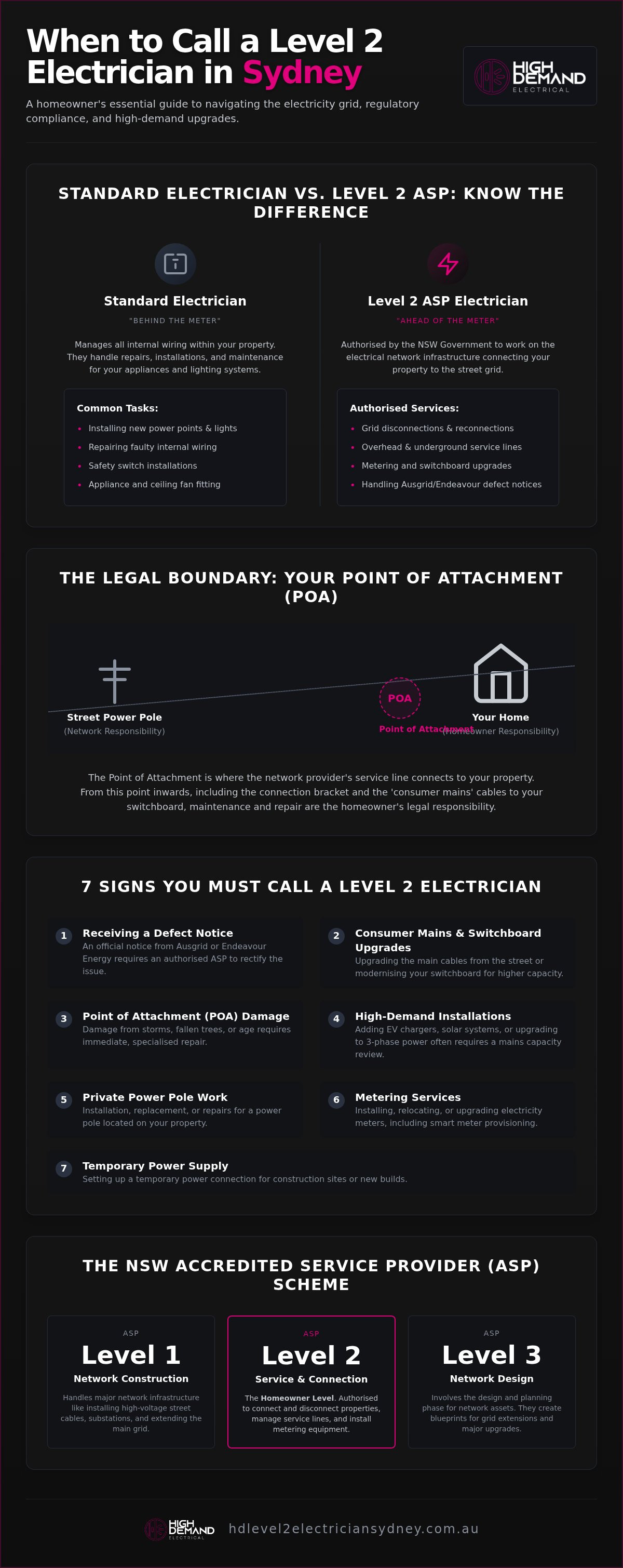 When to call a level 2 electrician sydney
