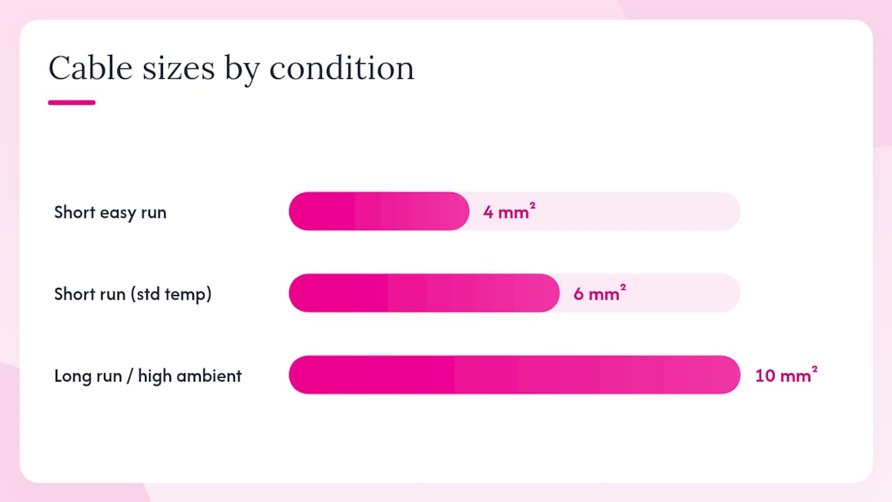 Chart comparing cable sizes and protection devices for EV chargers