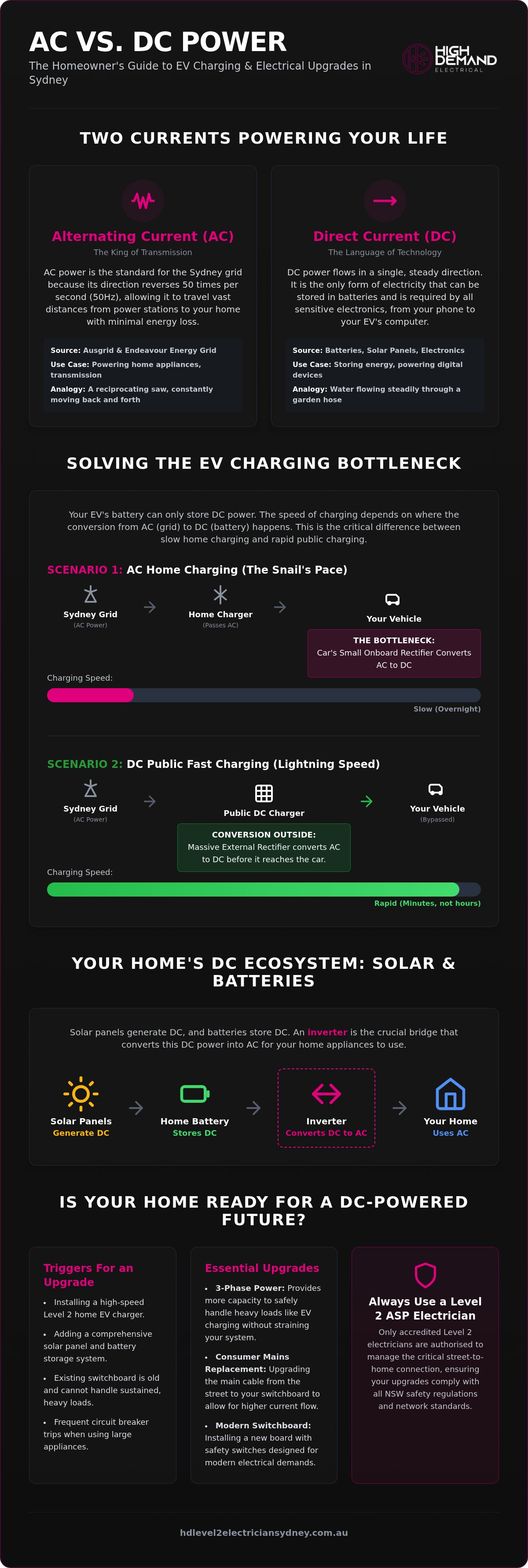 Dc power ac